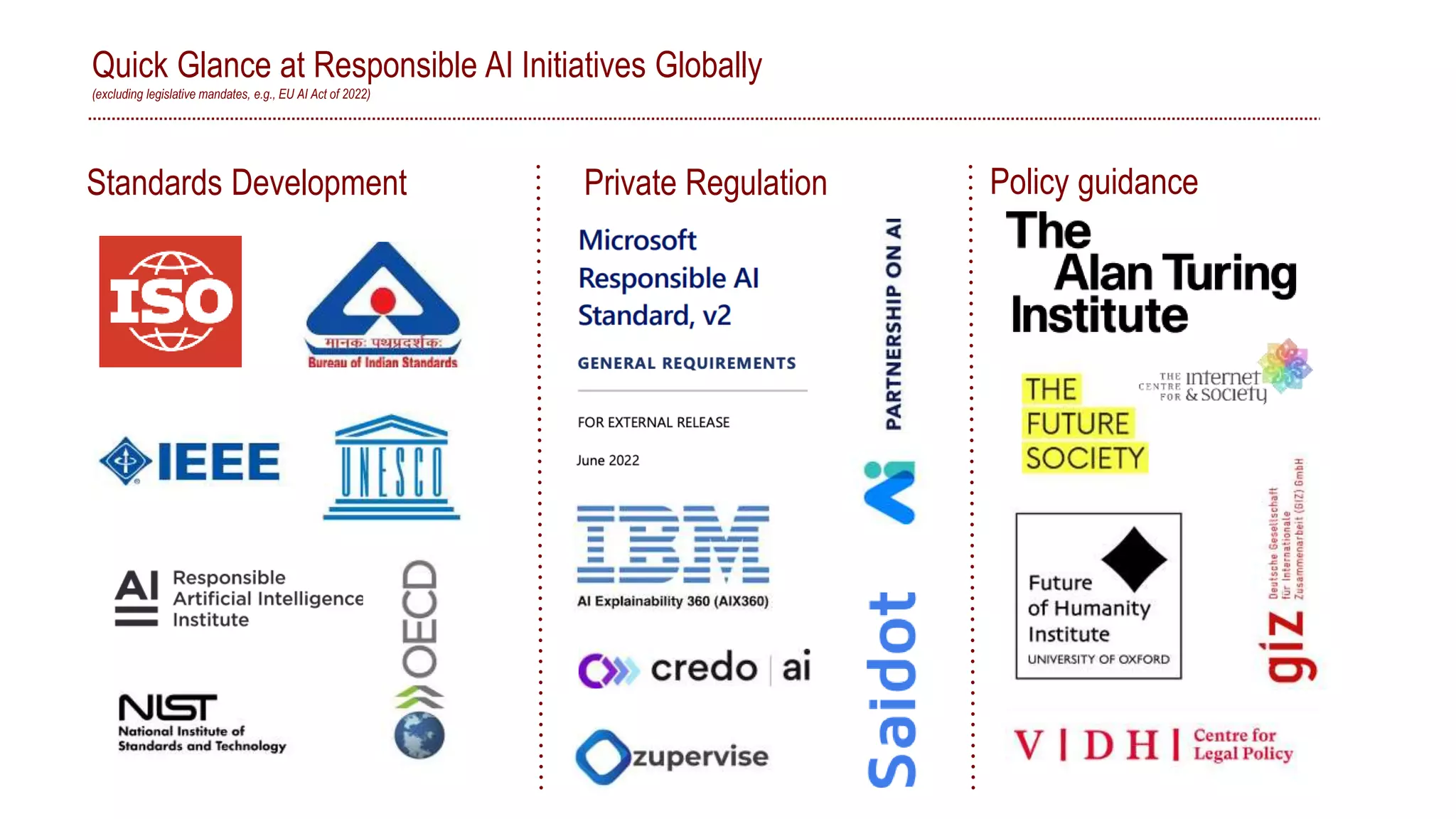 Quick Glance at Responsible AI Initiatives Globally
(excluding legislative mandates, e.g., EU AI Act of 2022)
Standards Development Policy guidance
Private Regulation
 