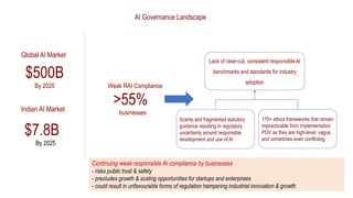 AI Governance Landscape
$500B
By 2025
Global AI Market
$7.8B
By 2025
Indian AI Market
>55%
businesses
Weak RAI Compliance
170+ ethics frameworks that remain
impracticable from implementation
POV as they are high-level, vague,
and sometimes even conflicting
Scanty and fragmented statutory
guidance resulting in regulatory
uncertainty around responsible
development and use of AI
Lack of clear-cut, consistent responsible AI
benchmarks and standards for industry
adoption
Continuing weak responsible AI compliance by businesses
- risks public trust & safety
- precludes growth & scaling opportunities for startups and enterprises
- could result in unfavourable forms of regulation hampering industrial innovation & growth
 