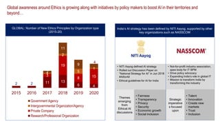 Global awareness around Ethics is growing along with initiatives by policy makers to boost AI in their territories and
beyond…
GLOBAL: Number of New Ethics Principles by Organization type
(2015-20)
2 2 11 13
6 4
3
19
8 15
1
2
5
1
2
11
9
4
2015 2016 2017 2018 2019 2020
Government Agency
Intergovernmental Organization/Agency
Private Company
Research/Professional Organization
India’s AI strategy has been defined by NITI Aayog, supported by other
key organizations such as NASSCOM
• Fairness
• Transparency
• Privacy
• Security
• Economic growth
• Social inclusion
Themes
emerging
from
Ethical AI
discussions
• NITI Aayog defined AI strategy
• Rolled out Discussion Paper on
“National Strategy for AI” in Jun 2018
#AIforAll
• Ethical guidelines for AI for India
• Not-for-profit industry association,
apex body for IT BPM
• Drive policy advocacy
• Expanding India’s role in global IT
• Mission to transform India by
transforming the industry
• Talent
• Innovation
• Create new
markets
• Trust
• Inclusion
Strategic
imperative
s focused
upon
 