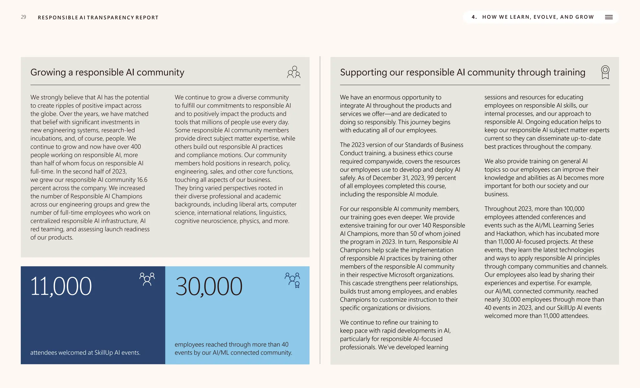 29 R E S P O N S I B L E A I T R A N S PA R E N C Y R E P O RT 4. H O W W E L E A R N , E V O LV E , A N D G R O W
Growing a responsible AI community
We strongly believe that AI has the potential
to create ripples of positive impact across
the globe. Over the years, we have matched
that belief with significant investments in
new engineering systems, research-led
incubations, and, of course, people. We
continue to grow and now have over 400
people working on responsible AI, more
than half of whom focus on responsible AI
full-time. In the second half of 2023,
we grew our responsible AI community 16.6
percent across the company. We increased
the number of Responsible AI Champions
across our engineering groups and grew the
number of full-time employees who work on
centralized responsible AI infrastructure, AI
red teaming, and assessing launch readiness
of our products.
We continue to grow a diverse community
to fulfill our commitments to responsible AI
and to positively impact the products and
tools that millions of people use every day.
Some responsible AI community members
provide direct subject matter expertise, while
others build out responsible AI practices
and compliance motions. Our community
members hold positions in research, policy,
engineering, sales, and other core functions,
touching all aspects of our business.
They bring varied perspectives rooted in
their diverse professional and academic
backgrounds, including liberal arts, computer
science, international relations, linguistics,
cognitive neuroscience, physics, and more.
11,000
attendees welcomed at SkillUp AI events.
30,000
employees reached through more than 40
events by our AI/ML connected community.
Supporting our responsible AI community through training
We have an enormous opportunity to
integrate AI throughout the products and
services we offer—and are dedicated to
doing so responsibly. This journey begins
with educating all of our employees.
The 2023 version of our Standards of Business
Conduct training, a business ethics course
required companywide, covers the resources
our employees use to develop and deploy AI
safely. As of December 31, 2023, 99 percent
of all employees completed this course,
including the responsible AI module.
For our responsible AI community members,
our training goes even deeper. We provide
extensive training for our over 140 Responsible
AI Champions, more than 50 of whom joined
the program in 2023. In turn, Responsible AI
Champions help scale the implementation
of responsible AI practices by training other
members of the responsible AI community
in their respective Microsoft organizations.
This cascade strengthens peer relationships,
builds trust among employees, and enables
Champions to customize instruction to their
specific organizations or divisions.
We continue to refine our training to
keep pace with rapid developments in AI,
particularly for responsible AI-focused
professionals. We’ve developed learning
sessions and resources for educating
employees on responsible AI skills, our
internal processes, and our approach to
responsible AI. Ongoing education helps to
keep our responsible AI subject matter experts
current so they can disseminate up-to-date
best practices throughout the company.
We also provide training on general AI
topics so our employees can improve their
knowledge and abilities as AI becomes more
important for both our society and our
business.
Throughout 2023, more than 100,000
employees attended conferences and
events such as the AI/ML Learning Series
and Hackathon, which has incubated more
than 11,000 AI-focused projects. At these
events, they learn the latest technologies
and ways to apply responsible AI principles
through company communities and channels.
Our employees also lead by sharing their
experiences and expertise. For example,
our AI/ML connected community. reached
nearly 30,000 employees through more than
40 events in 2023, and our SkillUp AI events
welcomed more than 11,000 attendees.
 