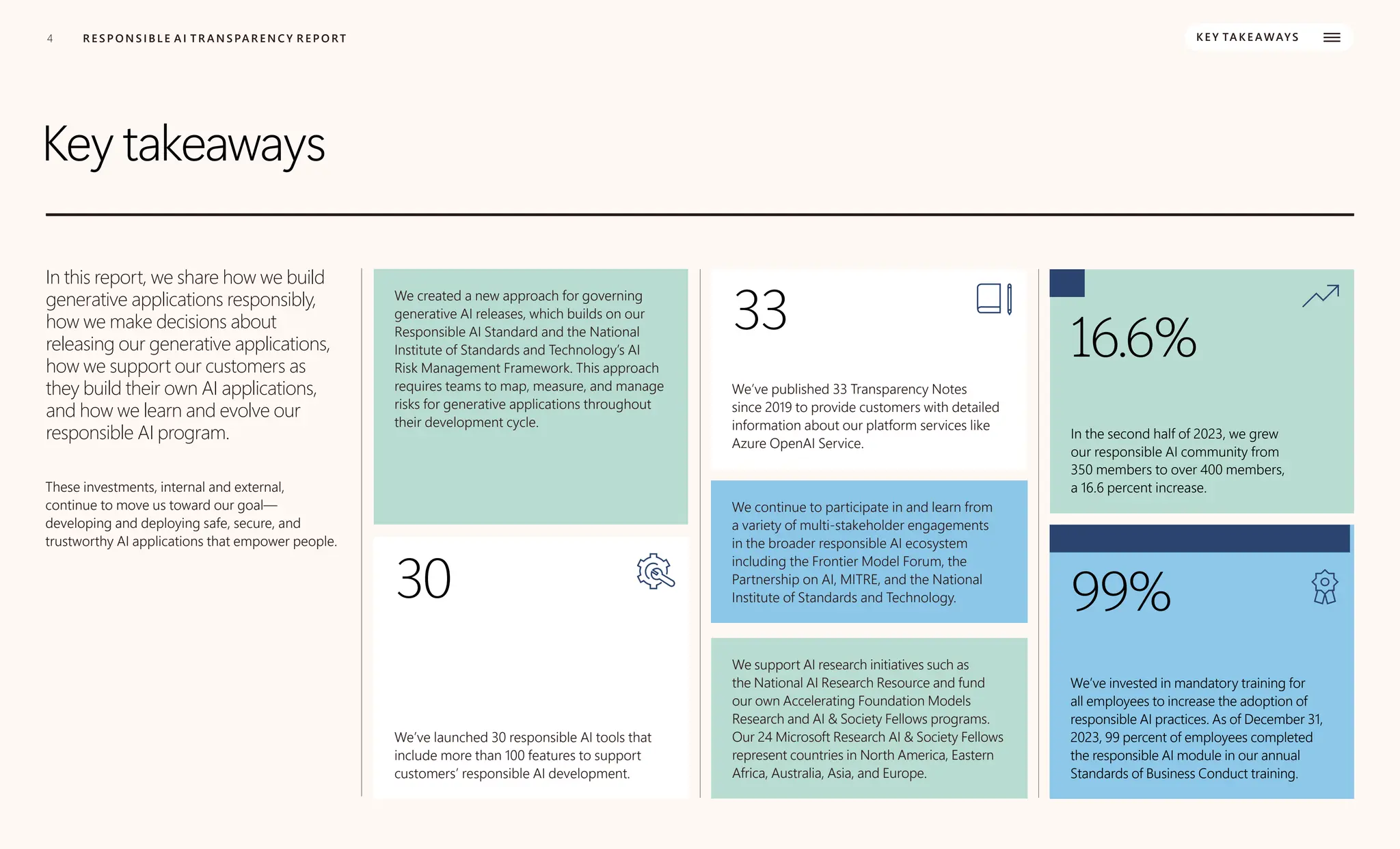 4 MICROSOFT TRANSPARENCY REPORT 2024
4 R E S P O N S I B L E A I T R A N S PA R E N C Y R E P O RT K E Y TA K E AWAYS
Key takeaways
In this report, we share how we build
generative applications responsibly,
how we make decisions about
releasing our generative applications,
how we support our customers as
they build their own AI applications,
and how we learn and evolve our
responsible AI program.
These investments, internal and external,
continue to move us toward our goal—
developing and deploying safe, secure, and
trustworthy AI applications that empower people.
We created a new approach for governing
generative AI releases, which builds on our
Responsible AI Standard and the National
Institute of Standards and Technology’s AI
Risk Management Framework. This approach
requires teams to map, measure, and manage
risks for generative applications throughout
their development cycle.
30
We’ve launched 30 responsible AI tools that
include more than 100 features to support
customers’ responsible AI development.
33
We’ve published 33 Transparency Notes
since 2019 to provide customers with detailed
information about our platform services like
Azure OpenAI Service.
We continue to participate in and learn from
a variety of multi-stakeholder engagements
in the broader responsible AI ecosystem
including the Frontier Model Forum, the
Partnership on AI, MITRE, and the National
Institute of Standards and Technology.
We support AI research initiatives such as
the National AI Research Resource and fund
our own Accelerating Foundation Models
Research and AI & Society Fellows programs.
Our 24 Microsoft Research AI & Society Fellows
represent countries in North America, Eastern
Africa, Australia, Asia, and Europe.
16.6%
In the second half of 2023, we grew
our responsible AI community from
350 members to over 400 members,
a 16.6 percent increase.
99%
We’ve invested in mandatory training for
all employees to increase the adoption of
responsible AI practices. As of December 31,
2023, 99 percent of employees completed
the responsible AI module in our annual
Standards of Business Conduct training.
 