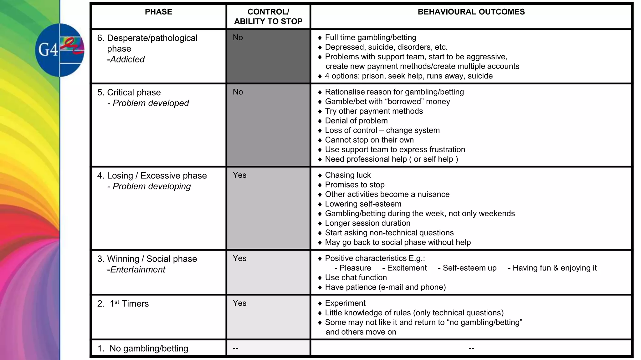 PHASE CONTROL/
ABILITY TO STOP
BEHAVIOURAL OUTCOMES
6. Desperate/pathological
phase
-Addicted
No  Full time gambling/betting
 Depressed, suicide, disorders, etc.
 Problems with support team, start to be aggressive,
create new payment methods/create multiple accounts
 4 options: prison, seek help, runs away, suicide
5. Critical phase
- Problem developed
No  Rationalise reason for gambling/betting
 Gamble/bet with “borrowed” money
 Try other payment methods
 Denial of problem
 Loss of control – change system
 Cannot stop on their own
 Use support team to express frustration
 Need professional help ( or self help )
4. Losing / Excessive phase
- Problem developing
Yes  Chasing luck
 Promises to stop
 Other activities become a nuisance
 Lowering self-esteem
 Gambling/betting during the week, not only weekends
 Longer session duration
 Start asking non-technical questions
 May go back to social phase without help
3. Winning / Social phase
-Entertainment
Yes  Positive characteristics E.g.:
- Pleasure - Excitement - Self-esteem up - Having fun & enjoying it
 Use chat function
 Have patience (e-mail and phone)
2. 1st Timers Yes  Experiment
 Little knowledge of rules (only technical questions)
 Some may not like it and return to “no gambling/betting”
and others move on
1. No gambling/betting -- --
 