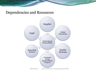 Dependencies and Resources
Supplier

Global
Operations

Legal

Global Spend
Responsibility

Quality
Systems

Reporting
System
Corporate
Social
Responsibility
Program

Bill Kohnen

Asia Conference Purchasing and CSR

 