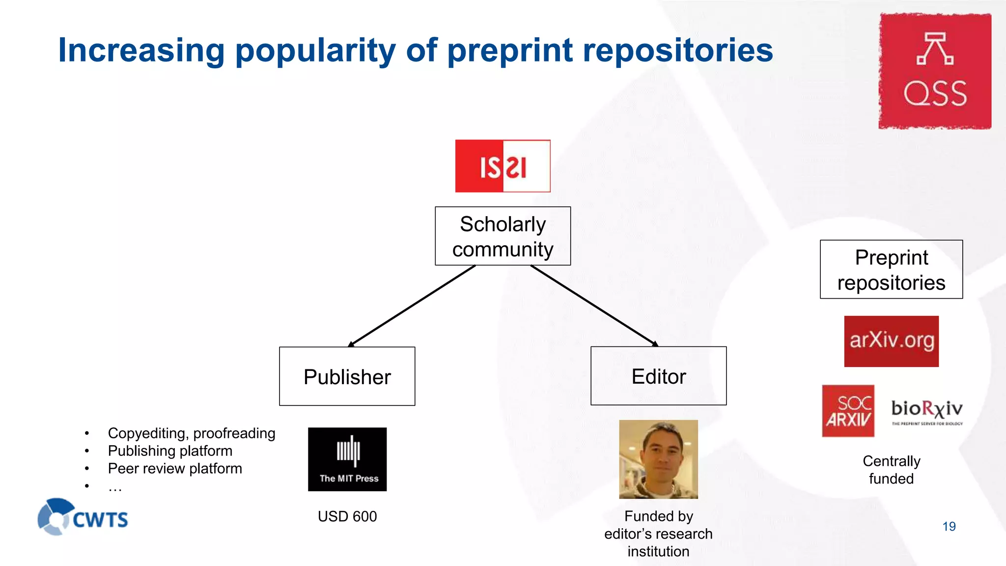 Increasing popularity of preprint repositories
19
Scholarly
community
Publisher Editor
Preprint
repositories
USD 600
Centrally
funded
Funded by
editor’s research
institution
• Copyediting, proofreading
• Publishing platform
• Peer review platform
• …
 
