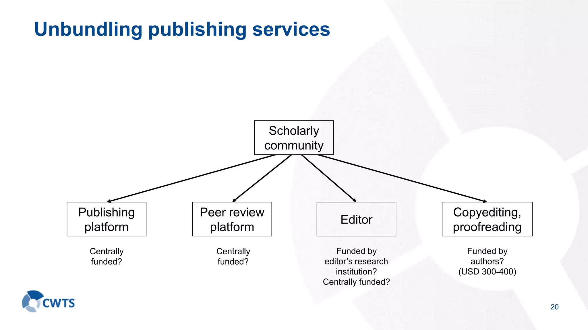 Unbundling publishing services
20
Scholarly
community
Publishing
platform
Editor
Peer review
platform
Copyediting,
proofreading
Funded by
authors?
(USD 300-400)
Centrally
funded?
Centrally
funded?
Funded by
editor’s research
institution?
Centrally funded?
 