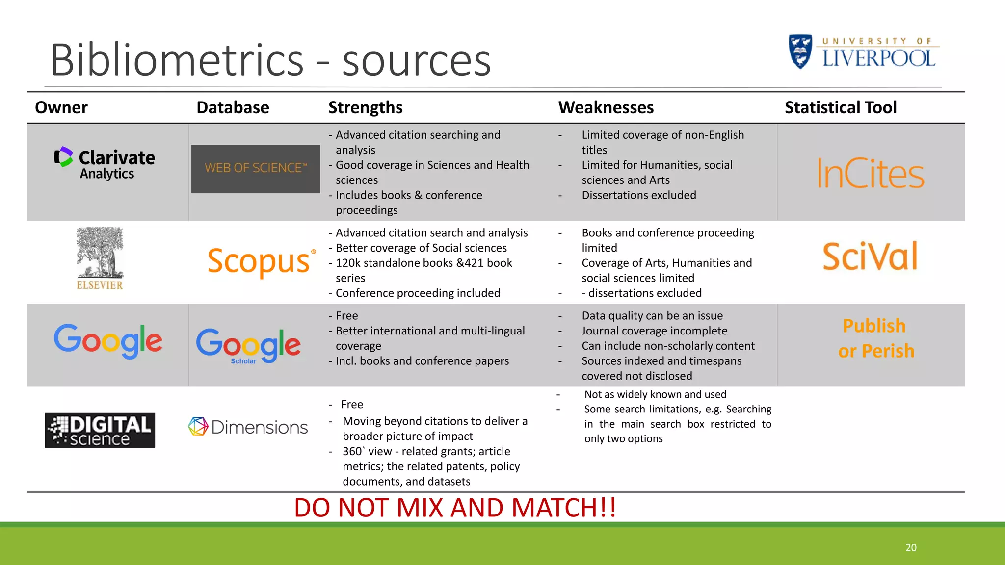 Owner Database Strengths Weaknesses Statistical Tool
- Advanced citation searching and
analysis
- Good coverage in Sciences and Health
sciences
- Includes books & conference
proceedings
- Limited coverage of non-English
titles
- Limited for Humanities, social
sciences and Arts
- Dissertations excluded
- Advanced citation search and analysis
- Better coverage of Social sciences
- 120k standalone books &421 book
series
- Conference proceeding included
- Books and conference proceeding
limited
- Coverage of Arts, Humanities and
social sciences limited
- - dissertations excluded
- Free
- Better international and multi-lingual
coverage
- Incl. books and conference papers
- Data quality can be an issue
- Journal coverage incomplete
- Can include non-scholarly content
- Sources indexed and timespans
covered not disclosed
- Free
- Moving beyond citations to deliver a
broader picture of impact
- 360` view - related grants; article
metrics; the related patents, policy
documents, and datasets
- Not as widely known and used
- Some search limitations, e.g. Searching
in the main search box restricted to
only two options
Bibliometrics - sources
Publish
or Perish
DO NOT MIX AND MATCH!!
20
 