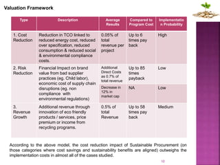 According to the above model, the cost reduction impact of Sustainable Procurement (on
those categories where cost savings and sustainability benefits are aligned) outweighs the
implementation costs in almost all of the cases studied.
10
Type Description Average
Results
Compared to
Program Cost
Implementatio
n Probability
1. Cost
Reduction
Reduction in TCO linked to
reduced energy cost, reduced
over specification, reduced
consumption & reduced social
& environmental compliance
costs.
0.05% of
total
revenue per
project
Up to 6
times pay
back
High
2. Risk
Reduction
Financial Impact on brand
value from bad supplier
practices (eg. Child labor),
economic cost of supply chain
disruptions (eg. non
compliance with
environmental regulations)
Additional
Direct Costs
as 0.7% of
total revenue
Up to 85
times
payback
Low
Decrease in
12% in
market cap
NA Low
3.
Revenue
Growth
Additional revenue through
innovation of eco friendly
products / services, price
premium or income from
recycling programs.
0.5% of
total
Revenue
Up to 58
times pay
back
Medium
Valuation Framework
 
