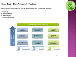 Green supply chain practices can be classified into four categories related to:
 Product
 Transportation
 Warehousing
 Reverse logistics
Green Supply Chain Framework - Practices
14
 