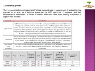 9
3.0 Revenue growth
The revenue growth driver is perhaps the least explored area in procurement. It is also the most
complex to achieve, as it includes leveraging the CSR practices of suppliers, and their
environmental innovations, in order to create additional sales from existing customers or
capture new markets.
 