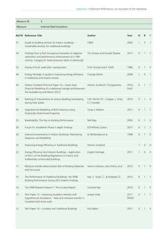 100 Responsible Retroﬁt of Traditional Buildings STBA
Appendix H Relevant References: an example of the database
Ref ID
57
54
52
46
45
44
40
33
28
26
25
22
17
15
14
13
12
Reference Title
Guide to building services for historic buildings –
Sustainable services for traditional buildings
Findings from a Post Occupancy Evaluation of adaptive
restoration and performance enhancement of a 19th
century ‘Category B’ listed tenement block in Edinburgh
Drying of brick walls after impregnation
Energy Heritage: A guide to improving energy efﬁciency
in traditional and historic homes
Historic Scotland Technical Paper 16 – Green Deal
Financial Modelling of a traditional cottage and tenement
ﬂat (available by end March 2012)
Ranking of interventions to reduce dwelling overheating
during heat waves
Hygrothermal Modelling of Brick Masonry Using
Empirically Determined Properties
Breathability: The Key to Building Performance
Future Fit: Installation Phase in depth ﬁndings
Internal Environments in Historic Buildings: Monitoring,
Diagnosis and Modelling
Improving Energy Efﬁciency in Traditional Buildings
Energy Efﬁciency And Historic Buildings – Application
of Part L of the Building Regulations to historic and
traditionally constructed buildings
Moisture and Bio-deterioration Risk of Building Materials
and Structures
The Performance of Traditional Buildings: the SPAB
Building Performance Survey 2011 Interim Findings
The SPAB Research Report 1: The U-value Report
Tech Paper 15 – Assessing insulation retroﬁts with
hygrothermal simulations – Heat and moisture transfer in
insulated solid stone walls
Tech Paper 10 – U-values and Traditional Buildings
Author
CIBSE
Tim Sharpe and Donald Shearer
H.M. Künzel and K. Kießl
Change Works
Historic Scotland / Changeworks
S.M. Porritt, P.C. Cropper, L. Shao,
C.I. Goodier
Vinay V. Badami
Neil May
EST/Afﬁnity Sutton
Dr Bill Bordass et al
Historic Scotland
English Heritage
Hannu Viitanen, Juha Vinha, et al
Rye, C. Scott, C., & Hubbard, D.
Caroline Rye
Joseph Little
Paul Baker
Year
2002
2011
1996
2008
2010_
Draft
2012
2011
2005
2011
1998
2011
2010
2012
2010
2011
DRAFT
2011
G
1
0
0
1
0
0
0
0
0
0
1
1
0
0
0
0
0
R
0
1
1
0
1
1
1
1
1
1
0
0
1
1
1
1
1
C
1
1
0
1
1
0
1
0
1
0
0
0
0
1
0
1
0
Measure ID 3
Measure Internal Wall Insulation
 