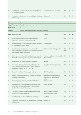 101 Responsible Retroﬁt of Traditional Buildings STBA
Chapter X Chapter Name
Ref ID
57
46
45
41
33
32
28
26
25
22
20
12
1
Reference Title
Guide to building services for historic buildings –
Sustainable services for traditional buildings
Energy Heritage: A guide to improving energy efﬁciency
in traditional and historic homes
Historic Scotland Technical Paper 16 – Green Deal
Financial Modelling of a traditional cottage and tenement
ﬂat (available by end March 2012)
Home is where the hearth is: grant recipients’ views of
England’s home energy efﬁciency scheme (Warm Front)
Breathability: The Key to Building Performance
The impact of energy efﬁcient refurbishment on the
space heating fuel consumption in English dwellings,
Energy and Buildings 38(10): 1171-1181
FutureFit: Installation Phase in depth ﬁndings
Internal Environments in Historic Buildings: Monitoring,
Diagnosis and Modelling
Improving Energy Efﬁciency in Traditional Buildings
Energy Efﬁciency And Historic Buildings – Application
of Part L of the Building Regulations to historic and
traditionally constructed buildings
The Impact of energy efﬁcient refurbishment on the
airtightness in English dwellings
Tech Paper 10 – U-values and Traditional Buildings
Ventilation, Inﬁltration and Air Permeability of Traditional
UK Dwellings
Author
CIBSE
Change Works
Historic Scotland / Changeworks
Gilbertson, J., Stevens, M., Stiell, B.,
Thorogood, N.
Neil May
Hong, S. H., T. Oreszczyn, et al.
EST/Afﬁnity Sutton
Dr Bill Bordass (William Bordass
Associates), Dr Tadj Oreszczyn
(UCL0)
Historic Scotland
English Heritage
Hong,S., Ridley, I., Oreszcyn, T.,
Warm Front Study Group
Paul Baker
Hubbard, D
Year
2002
2008
2010
DRAFT
2006
2005
2006
2011
1998
2011
2006
2011
2011
G
1
1
0
0
0
0
0
0
1
1
0
0
0
R
0
0
1
1
1
1
1
1
0
0
1
1
1
C
1
1
1
0
0
0
1
0
0
0
0
0
1
ID 2
Upgrade Subtype Roof(s)
Measure ID 4
Measure Loft or rafter insulation and loft hatch insulation
8
1
Tech Paper 6 – Indoor Air Quality and Energy Efﬁciency
in Traditional Buildings
Ventilation, Inﬁltration and Air Permeability of Traditional
UK Dwellings
Sandy Halliday (Gaia Research)
Hubbard, D
2009
2011
0
0
1
1
1
1
 