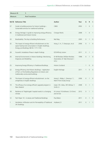 102 Responsible Retroﬁt of Traditional Buildings STBA
Appendix H Relevant References: an example of the database
Ref ID
57
46
33
32
28
26
25
22
20
19
18
12
1
Reference Title
Guide to building services for historic buildings –
Sustainable services for traditional buildings
Energy Heritage: A guide to improving energy efﬁciency
in traditional and historic homes
Breathability: The Key to Building Performance
The impact of energy efﬁcient refurbishment on the
space heating fuel consumption in English dwellings,
Energy and Buildings 38(10): 1171-1181.
FutureFit: Installation Phase in depth ﬁndings
Internal Environments in Historic Buildings: Monitoring,
Diagnosis and Modelling
Improving Energy Efﬁciency in Traditional Buildings
Energy Efﬁciency And Historic Buildings – Application
of Part L of the Building Regulations to historic and
traditionally constructed buildings
The Impact of energy efﬁcient refurbishment on the
airtightness in English dwellings
The efﬁcacy of an energy efﬁcient upgrade program in
New Zealand
Resilience of ‘Nightingale’ hospital wards in a changing
climate
Tech Paper 10 – U-values and Traditional Buildings
Ventilation, Inﬁltration and Air Permeability of Traditional
UK Dwellings
Author
CIBSE
Change Works
Neil May
Hong, S. H., T. Oreszczyn, et al.
EST/Afﬁnity Sutton
Dr Bill Bordass (William Bordass
Associates), Dr Tadj Oreszczyn (
UCL)
Historic Scotland
English Heritage
Hong,S., Ridley, I., Oreszcyn, T.,
Warm Front Study Group
Lloyd, CR; Callau, MF; Bishop, T;
Smith, IJ
KJ Lomas, R Giridharan, CA Short,
and AJ Fair
Paul Baker
Hubbard, D
Year
2002
2008
2005
2006
2011
1998
2011
2006
2008
2012
2011
2011
G
1
1
0
0
0
0
1
1
0
0
0
0
0
R
0
0
1
1
1
1
0
0
1
1
1
1
1
C
1
1
0
0
1
0
0
0
0
1
1
0
1
Measure ID 5
Measure Roof insulation
 