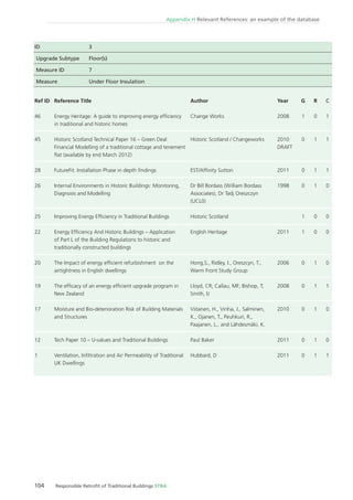 104 Responsible Retroﬁt of Traditional Buildings STBA
Appendix H Relevant References: an example of the database
Ref ID
46
45
28
26
25
22
20
19
17
12
1
Reference Title
Energy Heritage: A guide to improving energy efﬁciency
in traditional and historic homes
Historic Scotland Technical Paper 16 – Green Deal
Financial Modelling of a traditional cottage and tenement
ﬂat (available by end March 2012)
FutureFit: Installation Phase in depth ﬁndings
Internal Environments in Historic Buildings: Monitoring,
Diagnosis and Modelling
Improving Energy Efﬁciency in Traditional Buildings
Energy Efﬁciency And Historic Buildings – Application
of Part L of the Building Regulations to historic and
traditionally constructed buildings
The Impact of energy efﬁcient refurbishment on the
airtightness in English dwellings
The efﬁcacy of an energy efﬁcient upgrade program in
New Zealand
Moisture and Bio-deterioration Risk of Building Materials
and Structures
Tech Paper 10 – U-values and Traditional Buildings
Ventilation, Inﬁltration and Air Permeability of Traditional
UK Dwellings
Author
Change Works
Historic Scotland / Changeworks
EST/Afﬁnity Sutton
Dr Bill Bordass (William Bordass
Associates), Dr Tadj Oreszczyn
(UCL0)
Historic Scotland
English Heritage
Hong,S., Ridley, I., Oreszcyn, T.,
Warm Front Study Group
Lloyd, CR; Callau, MF; Bishop, T;
Smith, IJ
Viitanen, H., Vinha, J., Salminen,
K., Ojanen, T., Peuhkuri, R.,
Paajanen, L., and Lähdesmäki, K.
Paul Baker
Hubbard, D
Year
2008
2010
DRAFT
2011
1998
2011
2006
2008
2010
2011
2011
G
1
0
0
0
1
1
0
0
0
0
0
R
0
1
1
1
0
0
1
1
1
1
1
C
1
1
1
0
0
0
0
1
0
0
1
ID 3
Upgrade Subtype Floor(s)
Measure ID 7
Measure Under Floor Insulation
 