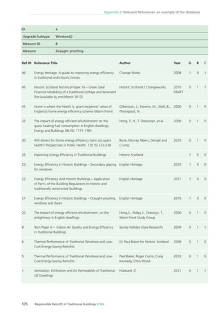 105 Responsible Retroﬁt of Traditional Buildings STBA
Appendix H Relevant References: an example of the database
Ref ID
46
45
41
32
30
25
23
22
21
20
8
6
5
1
Reference Title
Energy Heritage: A guide to improving energy efﬁciency
in traditional and historic homes
Historic Scotland Technical Paper 16 – Green Deal
Financial Modelling of a traditional cottage and tenement
ﬂat (available by end March 2012)
Home is where the hearth is: grant recipients’ views of
England’s home energy efﬁciency scheme (Warm Front)
The impact of energy efﬁcient refurbishment on the
space heating fuel consumption in English dwellings,
Energy and Buildings 38(10): 1171-1181.
Will drivers for home energy efﬁciency harm occupant
health? Perspectives in Public Health. 130 (5) 233-238
Improving Energy Efﬁciency in Traditional Buildings
Energy Efﬁciency In Historic Buildings – Secondary glazing
for windows
Energy Efﬁciency And Historic Buildings – Application
of Part L of the Building Regulations to historic and
traditionally constructed buildings
Energy Efﬁciency In Historic Buildings – Draught-prooﬁng
windows and doors
The Impact of energy efﬁcient refurbishment on the
airtightness in English dwellings
Tech Paper 6 – Indoor Air Quality and Energy Efﬁciency
in Traditional Buildings
Thermal Performance of Traditional Windows and Low-
Cost Energy-Saving Retroﬁts
Thermal Performance of Traditional Windows and Low-
Cost Energy-Saving Retroﬁts
Ventilation, Inﬁltration and Air Permeability of Traditional
UK Dwellings
Author
Change Works
Historic Scotland / Changeworks
Gilbertson, J., Stevens, M., Stiell, B.,
Thorogood, N.
Hong, S. H., T. Oreszczyn, et al.
Bone, Murray, Myers, Dengel and
Crump.
Historic Scotland
English Heritage
English Heritage
English Heritage
Hong,S., Ridley, I., Oreszcyn, T.,
Warm Front Study Group
Sandy Halliday (Gaia Research)
Dr. Paul Baker for Historic Scotland
Paul Baker, Roger Curtis, Craig
Kennedy, Chris Wood
Hubbard, D
Year
2008
2010
DRAFT
2006
2006
2010
2010
2011
2010
2006
2009
2008
2010
2011
G
1
0
0
0
0
1
1
1
1
0
0
0
0
0
R
0
1
1
1
1
0
0
0
0
1
1
1
1
1
C
1
1
0
0
0
0
0
0
0
0
1
0
0
1
ID 4
Upgrade Subtype Window(s)
Measure ID 8
Measure Draught prooﬁng
 