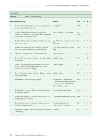 106 Responsible Retroﬁt of Traditional Buildings STBA
Appendix H Relevant References: an example of the database
Ref ID
46
45
44
27
25
23
22
21
11
8
6
5
1
Reference Title
Energy Heritage: A guide to improving energy efﬁciency
in traditional and historic homes
Historic Scotland Technical Paper 16 – Green Deal
Financial Modelling of a traditional cottage and tenement
ﬂat (available by end March 2012)
Ranking of interventions to reduce dwelling overheating
during heat waves
Research into the thermal performance of traditional
windows: timber sash windows, English Heritage
Improving Energy Efﬁciency in Traditional Buildings
Energy Efﬁciency In Historic Buildings – Secondary glazing
for windows
Energy Efﬁciency And Historic Buildings – Application
of Part L of the Building Regulations to historic and
traditionally constructed buildings
Energy Efﬁciency In Historic Buildings – Draught-prooﬁng
windows and doors
Tech Paper 9 – Slim-proﬁle double glazing
Tech Paper 6 – Indoor Air Quality and Energy Efﬁciency
in Traditional Buildings
Thermal Performance of Traditional Windows and Low-
Cost Energy-Saving Retroﬁts
Thermal Performance of Traditional Windows and Low-
Cost Energy-Saving Retroﬁts
Ventilation, Inﬁltration and Air Permeability of Traditional
UK Dwellings
Author
Change Works
Historic Scotland / Changeworks
S.M. Porritt, P.C. Cropper, L. Shao,
C.I. Goodier
Chris Wood, Bill Bordass and Paul
Baker
Historic Scotland
English Heritage
English Heritage
English Heritage
Nicholas Heath (Changeworks),
Dr. Paul Baker (Glasgow Caledonian
University) and Dr. Gillian Menzies
(Heriot Watt University)
Sandy Halliday (Gaia Research)
Dr. Paul Baker for Historic Scotland
Paul Baker, Roger Curtis,
Craig Kennedy, Chris Wood
Hubbard, D
Year
2008
2010
DRAFT
2012
2009
2010
2011
2010
2010
2009
2008
2010
2011
G
1
0
0
0
1
1
1
1
0
0
0
0
0
R
0
1
1
1
0
0
0
1
1
1
1
1
1
C
1
1
0
0
0
0
0
0
0
1
0
0
1
Measure ID 9
Measure Energy Efﬁcient Glazing
 