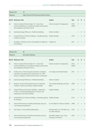 108 Responsible Retroﬁt of Traditional Buildings STBA
Appendix H Relevant References: an example of the database
Measure ID 10
Measure High Thermal Performance External Doors
Measure ID 43
Measure Secondary Glazing
Ref ID
45
25
21
1
Ref ID
45
54
25
27
22
23
6
11
5
Reference Title
Historic Scotland Technical Paper 16 – Green Deal
Financial Modelling of a traditional cottage and tenement
ﬂat (available by end March 2012)
Improving Energy Efﬁciency in Traditional Buildings
Energy Efﬁciency In Historic Buildings – Draught-prooﬁng
windows and doors
Ventilation, Inﬁltration and Air Permeability of Traditional
UK Dwellings
Reference Title
Historic Scotland Technical Paper 16 – Green Deal
Financial Modelling of a traditional cottage and tenement
ﬂat (available by end March 2012)
Findings from a Post Occupancy Evaluation of adaptive
restoration and performance enhancement of a 19th
century ‘Category B’ listed tenement block in Edinburgh
Improving Energy Efﬁciency in Traditional Buildings
Research into the thermal performance of traditional
windows: timber sash windows, English Heritage
Energy Efﬁciency And Historic Buildings – Application
of Part L of the Building Regulations to historic and
traditionally constructed buildings
Energy Efﬁciency In Historic Buildings – Secondary glazing
for windows
Thermal Performance of Traditional Windows and Low-
Cost Energy-Saving Retroﬁts
Tech Paper 9 – Slim-proﬁle double glazing
Thermal Performance of Traditional Windows and Low-
Cost Energy-Saving Retroﬁts
Author
Historic Scotland / Changeworks
Historic Scotland
English Heritage
Hubbard, D
Author
Historic Scotland / Changeworks
Tim Sharpe and Donald Shearer
Historic Scotland
Chris Wood, Bill Bordass and Paul
Baker
English Heritage
English Heritage
Dr. Paul Baker for Historic Scotland
Nicholas Heath, Dr. Paul Baker and
Dr. Gillian Menzies
Paul Baker, Roger Curtis, Craig
Kennedy, Chris Wood
Year
2010
DRAFT
2010
2011
Year
2010
DRAFT
2011
2009
2011
2010
2008
2010
2010
G
0
1
1
0
G
0
0
1
0
1
1
0
0
0
R
1
0
0
1
R
1
1
0
1
0
0
1
1
1
C
1
0
0
1
C
1
1
0
0
0
0
0
0
0
 