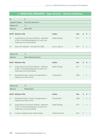 109 Responsible Retroﬁt of Traditional Buildings STBA
Appendix H Relevant References: an example of the database
Measure ID 12
Measure Micro Wind Generation
Measure ID 13
Measure Photovoltaics
Ref ID
22
49
Ref ID
22
47
Ref ID
47
22
28
Reference Title
Energy Efﬁciency And Historic Buildings – Application
of Part L of the Building Regulations to historic and
traditionally constructed buildings
Micro CHP Accelerator – ﬁnal report (CTC788)
Reference Title
Energy Efﬁciency And Historic Buildings – Application
of Part L of the Building Regulations to historic and
traditionally constructed buildings
Renewable Heritage: A guide to microgeneration in
traditional and historic homes
Reference Title
Renewable Heritage: A guide to microgeneration in
traditional and historic homes
Energy Efﬁciency And Historic Buildings – Application
of Part L of the Building Regulations to historic and
traditionally constructed buildings
FutureFit: Installation Phase in depth ﬁndings
Author
English Heritage
Guy, R., Sykes, B.
Author
English Heritage
Change Works
Author
Change Works
English Heritage
EST/Afﬁnity Sutton
Year
2011
2011
Year
2011
2009
Year
2009
2011
2011
G
1
0
G
1
1
G
1
1
0
R
0
0
R
0
0
R
0
0
1
C
0
1
C
0
1
C
0
1
1
ID 6
Upgrade Subtype Electricity Generation
Measure ID 11
Measure Micro CHP
2. GREEN DEAL MEASURES – Type: Services – relevant references
 