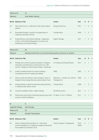 113 Responsible Retroﬁt of Traditional Buildings STBA
Appendix H Relevant References: an example of the database
Measure ID 26
Measure Heating Controls (for wet central heating system and warm air system)
Ref ID
54
57
41
46
28
38
Reference Title
Findings from a Post Occupancy Evaluation of adaptive
restoration and performance enhancement of a 19th
century ‘Category B’ listed tenement block in Edinburgh
Guide to building services for historic buildings –
Sustainable services for traditional buildings
Home is where the hearth is: grant recipients’ views of
England’s home energy efﬁciency scheme (Warm Front)
Energy Heritage: A guide to improving energy efﬁciency
in traditional and historic homes
FutureFit: Installation Phase in depth ﬁndings
Performance and control of domestic ground-source heat
pumps in retroﬁt installations
Author
Tim Sharpe and Donald Shearer
CIBSE
Gilbertson, J., Stevens, M., Stiell, B.,
Thorogood, N.
Change Works
EST/Afﬁnity Sutton
P.J. Boait, D. Fan, A. Stafford
Year
2011
2002
2006
2008
2011
2011
G
0
1
0
1
0
0
R
1
0
1
0
1
1
C
1
1
0
1
1
1
Ref ID
45
Reference Title
Historic Scotland Technical Paper 16 – Green Deal
Financial Modelling of a traditional cottage and tenement
ﬂat (available by end March 2012)
Author
Historic Scotland / Changeworks
Year
2010
DRAFT
G
0
R
1
C
1
ID 8
Upgrade Subtype Heat Storage
Measure ID 24
Measure Cylinder Thermostats
Measure ID 22
Measure Solar Water Heating
Ref ID
24
47
22
Reference Title
Here comes the sun: a ﬁeld trial of solar water heating
systems
Renewable Heritage: A guide to microgeneration in
traditional and historic homes
Energy Efﬁciency And Historic Buildings – Application
of Part L of the Building Regulations to historic and
traditionally constructed buildings
Author
Energy Saving Trust
Change Works
English Heritage
Year
2011
2009
2011
G
1
1
1
R
0
0
0
C
0
1
0
 