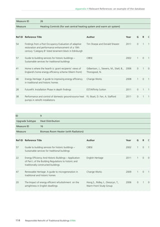 114 Responsible Retroﬁt of Traditional Buildings STBA
Appendix H Relevant References: an example of the database
ID 9
Upgrade Subtype Heat Distribution
Measure ID 16
Measure Biomass Room Heater (with Radiators)
Ref ID
57
22
47
20
Reference Title
Guide to building services for historic buildings –
Sustainable services for traditional buildings
Energy Efﬁciency And Historic Buildings – Application
of Part L of the Building Regulations to historic and
traditionally constructed buildings
Renewable Heritage: A guide to microgeneration in
traditional and historic homes
The Impact of energy efﬁcient refurbishment on the
airtightness in English dwellings
Author
CIBSE
English Heritage
Change Works
Hong,S., Ridley, I., Oreszcyn, T.,
Warm Front Study Group
Year
2002
2011
2009
2006
G
1
1
1
0
R
0
0
0
1
C
1
0
1
0
Measure ID 26
Measure Heating Controls (for wet central heating system and warm air system)
Ref ID
54
57
41
46
28
38
Reference Title
Findings from a Post Occupancy Evaluation of adaptive
restoration and performance enhancement of a 19th
century ‘Category B’ listed tenement block in Edinburgh
Guide to building services for historic buildings –
Sustainable services for traditional buildings
Home is where the hearth is: grant recipients’ views of
England’s home energy efﬁciency scheme (Warm Front)
Energy Heritage: A guide to improving energy efﬁciency
in traditional and historic homes
FutureFit: Installation Phase in depth ﬁndings
Performance and control of domestic ground-source heat
pumps in retroﬁt installations
Author
Tim Sharpe and Donald Shearer
CIBSE
Gilbertson, J., Stevens, M., Stiell, B.,
Thorogood, N.
Change Works
EST/Afﬁnity Sutton
P.J. Boait, D. Fan, A. Stafford
Year
2011
2002
2006
2008
2011
2011
G
0
1
0
1
0
0
R
1
0
1
0
1
1
C
1
1
0
1
1
1
 