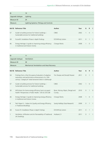 116 Responsible Retroﬁt of Traditional Buildings STBA
Appendix H Relevant References: an example of the database
ID 11
Upgrade Subtype Ventilation
Measure ID 30
Measure Mechanical Ventelation and Heat Recovery
Ref ID
54
57
30
46
8
28
1
Reference Title
Findings from a Post Occupancy Evaluation of adaptive
restoration and performance enhancement of a 19th
century ‘Category B’ listed tenement block in Edinburgh
Guide to building services for historic buildings –
Sustainable services for traditional buildings
Will drivers for home energy efﬁciency harm occupant
health? Perspectives in Public Health. 130 (5) 233-238
Energy Heritage: A guide to improving energy efﬁciency
in traditional and historic homes
Tech Paper 6 – Indoor Air Quality and Energy Efﬁciency
in Traditional Buildings
Future Fit: Installation Phase in depth ﬁndings
Ventilation, Inﬁltration and Air Permeability of Traditional
UK Dwellings
Author
Tim Sharpe and Donald Shearer
CIBSE
Bone, Murray, Myers, Dengel and
Crump.
Change Works
Sandy Halliday (Gaia Research)
EST/Afﬁnity Sutton
Hubbard, D
Year
2011
2002
2010
2008
2009
2011
2011
G
0
1
0
1
0
0
0
R
1
0
1
0
1
1
1
C
1
1
0
1
1
1
1
ID 10
Upgrade Subtype Lighting
Measure ID 29
Measure Lighting Systems, Fittings and Controls
Ref ID
57
28
46
Reference Title
Guide to building services for historic buildings –
Sustainable services for traditional buildings
FutureFit: Installation Phase in depth ﬁndings
Energy Heritage: A guide to improving energy efﬁciency
in traditional and historic homes
Author
CIBSE
EST/Afﬁnity Sutton
Change Works
Year
2002
2011
2008
G
1
0
1
R
0
1
0
C
1
1
1
 
