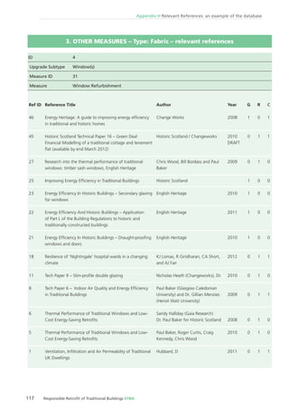117 Responsible Retroﬁt of Traditional Buildings STBA
Appendix H Relevant References: an example of the database
ID 4
Upgrade Subtype Window(s)
Measure ID 31
Measure Window Refurbishment
Ref ID
46
45
27
25
23
22
21
18
11
8
6
5
1
Reference Title
Energy Heritage: A guide to improving energy efﬁciency
in traditional and historic homes
Historic Scotland Technical Paper 16 – Green Deal
Financial Modelling of a traditional cottage and tenement
ﬂat (available by end March 2012)
Research into the thermal performance of traditional
windows: timber sash windows, English Heritage
Improving Energy Efﬁciency in Traditional Buildings
Energy Efﬁciency In Historic Buildings – Secondary glazing
for windows
Energy Efﬁciency And Historic Buildings – Application
of Part L of the Building Regulations to historic and
traditionally constructed buildings
Energy Efﬁciency In Historic Buildings – Draught-prooﬁng
windows and doors
Resilience of ‘Nightingale’ hospital wards in a changing
climate
Tech Paper 9 – Slim-proﬁle double glazing
Tech Paper 6 – Indoor Air Quality and Energy Efﬁciency
in Traditional Buildings
Thermal Performance of Traditional Windows and Low-
Cost Energy-Saving Retroﬁts
Thermal Performance of Traditional Windows and Low-
Cost Energy-Saving Retroﬁts
Ventilation, Inﬁltration and Air Permeability of Traditional
UK Dwellings
Author
Change Works
Historic Scotland / Changeworks
Chris Wood, Bill Bordass and Paul
Baker
Historic Scotland
English Heritage
English Heritage
English Heritage
KJ Lomas, R Giridharan, CA Short,
and AJ Fair
Nicholas Heath (Changeworks), Dr.
Paul Baker (Glasgow Caledonian
University) and Dr. Gillian Menzies
(Heriot Watt University)
Sandy Halliday (Gaia Research)
Dr. Paul Baker for Historic Scotland
Paul Baker, Roger Curtis, Craig
Kennedy, Chris Wood
Hubbard, D
Year
2008
2010
DRAFT
2009
2010
2011
2010
2012
2010
2009
2008
2010
2011
G
1
0
0
1
1
1
1
0
0
0
0
0
0
R
0
1
1
0
0
0
0
1
1
1
1
1
1
C
1
1
0
0
0
0
0
1
0
1
0
0
1
3. OTHER MEASURES – Type: Fabric – relevant references
 