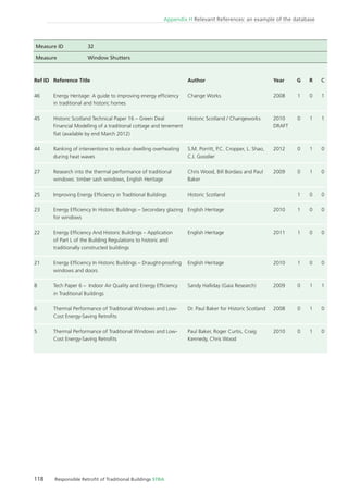 118 Responsible Retroﬁt of Traditional Buildings STBA
Appendix H Relevant References: an example of the database
Measure ID 32
Measure Window Shutters
Ref ID
46
45
44
27
25
23
22
21
8
6
5
Reference Title
Energy Heritage: A guide to improving energy efﬁciency
in traditional and historic homes
Historic Scotland Technical Paper 16 – Green Deal
Financial Modelling of a traditional cottage and tenement
ﬂat (available by end March 2012)
Ranking of interventions to reduce dwelling overheating
during heat waves
Research into the thermal performance of traditional
windows: timber sash windows, English Heritage
Improving Energy Efﬁciency in Traditional Buildings
Energy Efﬁciency In Historic Buildings – Secondary glazing
for windows
Energy Efﬁciency And Historic Buildings – Application
of Part L of the Building Regulations to historic and
traditionally constructed buildings
Energy Efﬁciency In Historic Buildings – Draught-prooﬁng
windows and doors
Tech Paper 6 – Indoor Air Quality and Energy Efﬁciency
in Traditional Buildings
Thermal Performance of Traditional Windows and Low-
Cost Energy-Saving Retroﬁts
Thermal Performance of Traditional Windows and Low-
Cost Energy-Saving Retroﬁts
Author
Change Works
Historic Scotland / Changeworks
S.M. Porritt, P.C. Cropper, L. Shao,
C.I. Goodier
Chris Wood, Bill Bordass and Paul
Baker
Historic Scotland
English Heritage
English Heritage
English Heritage
Sandy Halliday (Gaia Research)
Dr. Paul Baker for Historic Scotland
Paul Baker, Roger Curtis, Craig
Kennedy, Chris Wood
Year
2008
2010
DRAFT
2012
2009
2010
2011
2010
2009
2008
2010
G
1
0
0
0
1
1
1
1
0
0
0
R
0
1
1
1
0
0
0
0
1
1
1
C
1
1
0
0
0
0
0
0
1
0
0
 