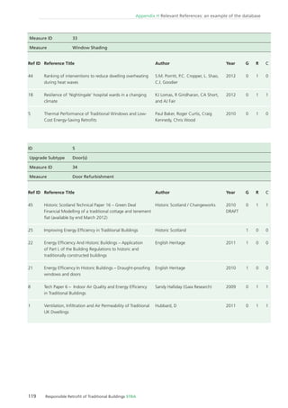 119 Responsible Retroﬁt of Traditional Buildings STBA
Appendix H Relevant References: an example of the database
ID 5
Upgrade Subtype Door(s)
Measure ID 34
Measure Door Refurbishment
Ref ID
45
25
22
21
8
1
Reference Title
Historic Scotland Technical Paper 16 – Green Deal
Financial Modelling of a traditional cottage and tenement
ﬂat (available by end March 2012)
Improving Energy Efﬁciency in Traditional Buildings
Energy Efﬁciency And Historic Buildings – Application
of Part L of the Building Regulations to historic and
traditionally constructed buildings
Energy Efﬁciency In Historic Buildings – Draught-prooﬁng
windows and doors
Tech Paper 6 – Indoor Air Quality and Energy Efﬁciency
in Traditional Buildings
Ventilation, Inﬁltration and Air Permeability of Traditional
UK Dwellings
Author
Historic Scotland / Changeworks
Historic Scotland
English Heritage
English Heritage
Sandy Halliday (Gaia Research)
Hubbard, D
Year
2010
DRAFT
2011
2010
2009
2011
G
0
1
1
1
0
0
R
1
0
0
0
1
1
C
1
0
0
0
1
1
Measure ID 33
Measure Window Shading
Ref ID
44
18
5
Reference Title
Ranking of interventions to reduce dwelling overheating
during heat waves
Resilience of ‘Nightingale’ hospital wards in a changing
climate
Thermal Performance of Traditional Windows and Low-
Cost Energy-Saving Retroﬁts
Author
S.M. Porritt, P.C. Cropper, L. Shao,
C.I. Goodier
KJ Lomas, R Giridharan, CA Short,
and AJ Fair
Paul Baker, Roger Curtis, Craig
Kennedy, Chris Wood
Year
2012
2012
2010
G
0
0
0
R
1
1
1
C
0
1
0
 
