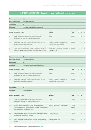 120 Responsible Retroﬁt of Traditional Buildings STBA
Appendix H Relevant References: an example of the database
ID 7
Upgrade Subtype Heat Generation
Measure ID 35
Measure Heat Generator Refurbishment
ID 9
Upgrade Subtype Heat Distribution
Measure ID 36
Measure Heat Distribution Refurbishment
Measure ID 37
Measure Pipe Insulation
Ref ID
57
20
41
Ref ID
57
20
Ref ID
57
45
46
24
Reference Title
Guide to building services for historic buildings –
Sustainable services for traditional buildings
The Impact of energy efﬁcient refurbishment on the
airtightness in English dwellings
Home is where the hearth is: grant recipients’ views of
England’s home energy efﬁciency scheme (Warm Front)
Reference Title
Guide to building services for historic buildings –
Sustainable services for traditional buildings
The Impact of energy efﬁcient refurbishment on the
airtightness in English dwellings
Reference Title
Guide to building services for historic buildings –
Sustainable services for traditional buildings
Historic Scotland Technical Paper 16 – Green Deal
Financial Modelling of a traditional cottage and tenement
ﬂat (available by end March 2012)
Energy Heritage: A guide to improving energy efﬁciency
in traditional and historic homes
Here comes the sun: a ﬁeld trial of solar water heating
systems
Author
CIBSE
Hong,S., Ridley, I., Oreszcyn, T.,
Warm Front Study Group
Gilbertson, J., Stevens, M., Stiell, B.,
Thorogood, N.
Author
CIBSE
Hong,S., Ridley, I., Oreszcyn, T.,
Warm Front Study Group
Author
CIBSE
Historic Scotland / Changeworks
Change Works
Energy Saving Trust
Year
2002
2006
2006
Year
2002
2006
Year
2002
2010
DRAFT
2008
2011
G
1
0
0
G
1
0
G
1
0
1
1
R
0
1
1
R
0
1
R
0
1
0
0
C
1
0
0
C
1
0
C
1
1
1
0
4. OTHER MEASURES – Type: Services – relevant references
 