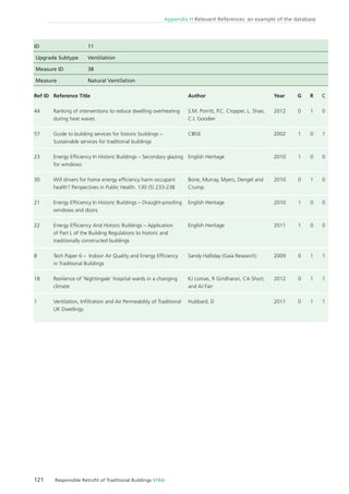 121 Responsible Retroﬁt of Traditional Buildings STBA
Appendix H Relevant References: an example of the database
ID 11
Upgrade Subtype Ventilation
Measure ID 38
Measure Natural Ventilation
Ref ID
44
57
23
30
21
22
8
18
1
Reference Title
Ranking of interventions to reduce dwelling overheating
during heat waves
Guide to building services for historic buildings –
Sustainable services for traditional buildings
Energy Efﬁciency In Historic Buildings – Secondary glazing
for windows
Will drivers for home energy efﬁciency harm occupant
health? Perspectives in Public Health. 130 (5) 233-238
Energy Efﬁciency In Historic Buildings – Draught-prooﬁng
windows and doors
Energy Efﬁciency And Historic Buildings – Application
of Part L of the Building Regulations to historic and
traditionally constructed buildings
Tech Paper 6 – Indoor Air Quality and Energy Efﬁciency
in Traditional Buildings
Resilience of ‘Nightingale’ hospital wards in a changing
climate
Ventilation, Inﬁltration and Air Permeability of Traditional
UK Dwellings
Author
S.M. Porritt, P.C. Cropper, L. Shao,
C.I. Goodier
CIBSE
English Heritage
Bone, Murray, Myers, Dengel and
Crump.
English Heritage
English Heritage
Sandy Halliday (Gaia Research)
KJ Lomas, R Giridharan, CA Short,
and AJ Fair
Hubbard, D
Year
2012
2002
2010
2010
2010
2011
2009
2012
2011
G
0
1
1
0
1
1
0
0
0
R
1
0
0
1
0
0
1
1
1
C
0
1
0
0
0
0
1
1
1
 