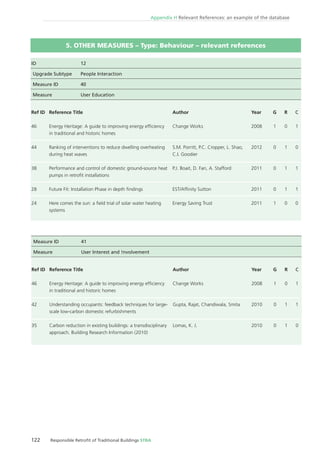 122 Responsible Retroﬁt of Traditional Buildings STBA
Appendix H Relevant References: an example of the database
Measure ID 41
Measure User Interest and !nvolvement
Ref ID
46
42
35
Reference Title
Energy Heritage: A guide to improving energy efﬁciency
in traditional and historic homes
Understanding occupants: feedback techniques for large-
scale low-carbon domestic refurbishments
Carbon reduction in existing buildings: a transdisciplinary
approach. Building Research Information (2010)
Author
Change Works
Gupta, Rajat, Chandiwala, Smita
Lomas, K. J.
Year
2008
2010
2010
G
1
0
0
R
0
1
1
C
1
1
0
ID 12
Upgrade Subtype People Interaction
Measure ID 40
Measure User Education
Ref ID
46
44
38
28
24
Reference Title
Energy Heritage: A guide to improving energy efﬁciency
in traditional and historic homes
Ranking of interventions to reduce dwelling overheating
during heat waves
Performance and control of domestic ground-source heat
pumps in retroﬁt installations
Future Fit: Installation Phase in depth ﬁndings
Here comes the sun: a ﬁeld trial of solar water heating
systems
Author
Change Works
S.M. Porritt, P.C. Cropper, L. Shao,
C.I. Goodier
P.J. Boait, D. Fan, A. Stafford
EST/Afﬁnity Sutton
Energy Saving Trust
Year
2008
2012
2011
2011
2011
G
1
0
0
0
1
R
0
1
1
1
0
C
1
0
1
1
0
5. OTHER MEASURES – Type: Behaviour – relevant references
 