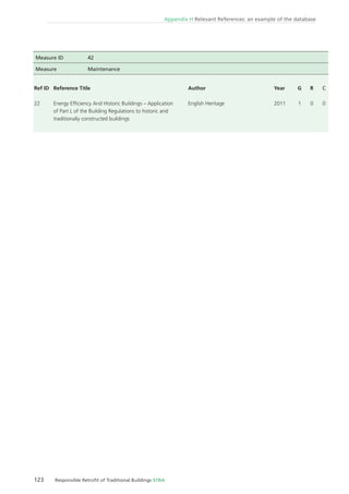 123 Responsible Retroﬁt of Traditional Buildings STBA
Appendix H Relevant References: an example of the database
Ref ID
22
Reference Title
Energy Efﬁciency And Historic Buildings – Application
of Part L of the Building Regulations to historic and
traditionally constructed buildings
Author
English Heritage
Year
2011
G
1
R
0
C
0
Measure ID 42
Measure Maintenance
 