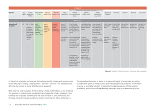 125 Responsible Retroﬁt of Traditional Buildings STBA
External wall
insulation
Eg: H – High
Suitability
of measure
depends on:
-Fabric quality
and make up
-Exposure
- Heritage
value
Likely
reduction
of heat loss
but less
reduction than
expected?
Check U-value
Risk of
trapped
moisture?
Check fabric
quality
Damages
character?
Unlikely
measure if
listed building
Easier to
implement
as a whole
block/terrace
measure
In conjunction
with fabric
measures
Check U-value
of original fabric
and compare with
modelled values.
See research ID 14
and 15
Check hygrothermal
properties of wall
and exposure.
Thickness of
insulation and risk?
See guidance and
research ID 39
Check external
detailing – survey
to identify what
needs moving
(pipes, etc), existing
thermal bridges
(research ID53)
Careful detailing to
keep character and
minimise thermal
bridges
Carry out
condensation/
moisture risk for
proposed solution
and detail [Various
research] Check
installation needs
and carry our as
per detail – see
research ID 50
Installation of
quality checks –
thermal imaging?
Check integrity of
drains and gutters
and that external
wall is kept dry, in
good condition.
Ensure ground
levels are kept low
Moisture
monitoring at risk
locations at thermal
bridges
Check U-value
of insulated
fabric
Feed back
any moisture/
mould
problems
Comfort ‘take
back’ effect
means less
energy saved?
Sufﬁcient
dwelling
ventilation
when
draughtiness
improved?
Research ID
1, 15
[See docs list]
2 No Tier 1
Guidance refs
See docs list]
12 No Tier 1
Research refs
[See docs list]
6 No Tier 1
Case Study
refs
Yes
Upgrade Context
dependence
(H/M/L)
Energy beneﬁt
or risk
Technical
beneﬁt or risk
Heritage
beneﬁt or risk
Right
opportunity?
BEFORE
Pre-implementation
checks
DURING
Quality contol
AFTER
Maintenance
requirement
Monitoring/
feedback
User issues Guidance Research Case studiesGD
Eligible
Figure 2 Guidance Tool Structure – External wall insulation
W A L L ( S )
F A B R I C
In these ﬁrst examples we have not deﬁned any speciﬁc context and we encounter
some difﬁculty in ﬁnding a clearly green – low risk – measure. The importance of
deﬁning the context in some detail becomes apparent.
With external wall insulation, if the building is listed and the fabric is not rendered
this measure is unlikely to be suitable as the heritage risk is high. However, if the
building was originally rendered and the state of repair is poor, enhancing the
heritage character may be possible as well as improving the fabric performance.
The desired performance in terms of U-value still needs to be decided, as well as
consideration given to moisture risks and the hygrothermal properties of the fabric
to arrive at a suitable solution. In deciding the appropriateness of the solution,
buildability and intricacy of the detailing necessary may be a determining factor.
A S S O C I A T E D M E A S U R E S R E Q U I R E D
 