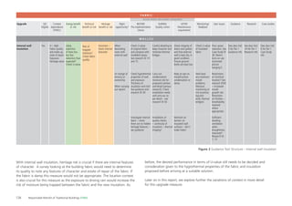 126 Responsible Retroﬁt of Traditional Buildings STBA
With internal wall insulation, heritage risk is crucial if there are internal features
of character. A survey looking at the building fabric would need to determine
its quality to note any features of character and estate of repair of the fabric. If
the fabric is damp this measure would not be appropriate. The location context
is also crucial for this measure as the exposure to driving rain would increase the
risk of moisture being trapped between the fabric and the new insulation. As
before, the desired performance in terms of U-value still needs to be decided and
consideration given to the hygrothermal properties of the fabric and insulation
proposed before arriving at a suitable solution.
Later on in this report, we explore further the variations of context in more detail
for this upgrade measure.
Internal wall
insulation
H – High
Fabric quality
and make up,
state of repair.
Exposure.
Heritage value
Likely
reduction
of heat loss
but less
reduction than
expected?
Check U-value
Risk of
trapped
moisture?
Check fabric
quality
Uncertain –
check internal
character
When
decorating
room with
external wall
At change of
tenancy or
ownership
When carrying
out repairs
Check U-value
of original fabric
and compare with
modelled values.
See research ID 14
and 15
Check hygrothermal
properties of wall
and exposure.
Thickness of
insulation and risk?
See guidance and
research ID 39
Investigate internal
fabric – check
there are no hidden
heritage features –
see guidance
Careful detailing to
keep character and
minimise thermal
bridges
Carry out
condensation/
moisture risk for
proposed solution
and detail [various
research]. Check
installation needs
and carry our as
per detail – see
research ID 50
Installation of
quality checks
– continuity of
insulation – thermal
imaging?
Check integrity of
drains and gutters
and that external
wall is kept dry, in
good condition.
Ensure ground
levels are kept low
Keep an eye on
mould/surface
condensation or
damp
Maintain air
barriers on
insulated wall
surfaces – don’t
make holes!
Check U-value
of insulated
fabric
Feed back
any moisture/
mould
problems.
Moisture
monitoring at
risk locations
(eg joist
ends, thermal
bridges)
Floor space
reduction. See
Case Study ID
28. Restric-
tions on use
(restricted
picture
hanging?)
Restrictions
on furniture
location? See
research ID50
– increased
mould
growth risk.
Restriction
on ﬁnishes –
breathability
retained
where
appropriate
Sufﬁcient
dwelling
ventilation
when
draughtiness
improved?
Research ID
1, 15
[See docs list]
3 No Tier 1
Guidance refs
See docs list]
14 No Tier 1
Research refs
[See docs list]
6 No Tier 1
Case Study
refs
Yes
Upgrade Context
dependence
(H/M/L)
Energy beneﬁt
or risk
Technical
beneﬁt or risk
Heritage
beneﬁt or risk
Right
opportunity?
BEFORE
Pre-implementation
checks
DURING
Quality contol
AFTER
Maintenance
requirement
Monitoring/
feedback
User issues Guidance Research Case studiesGD
Eligible
Figure 3 Guidance Tool Structure – Internal wall insulation
W A L L ( S )
F A B R I C
A S S O C I A T E D M E A S U R E S R E Q U I R E D
 