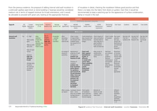 131 Responsible Retroﬁt of Traditional Buildings STBA
Internal wall
insulation
H – High
Fabric quality
good
Make-up solid
wall, brick
State of repair
normal
Exposure:
high risk,
Swansea
N wall
Heritage value
Conserva-
tion area but
no internal
features
Likely
reduction
of heat loss
but less
reduction than
expected?
Check U-value
Risk of
trapped
moisture:
high risk,
check fabric
quality
Acceptable
– possible
to make
reversible?
When
decorating
room with
external wall
At change of
tenancy or
ownership
When carrying
out repairs
Check U-value
of original fabric
and compare with
modelled values.
See research ID 14
and 15
Hygrothermal
properties of wall
and exposure:
medium risk,
Swansea N wall
Thickness of
insulation:
medium risk,
keep insulation
below 60mm?
See guidance
and research ID
39 and attached
slides. Carry out
condensation/
moisture risk
for proposed
solution
and detail
to Standard
EN15026
Investigate internal
fabric – check
there are no hidden
heritage features –
see guidance
Careful detailing to
keep character and
minimise thermal
bridges
Check wall
fabric against
hydrothermic
models. If
different,
re-model with
correct data.
Check suitability
of insulation
system.
Understand
installation
detail
Check quality
of installation:
check continuity
of insulation, e.g.
thermal imaging
Check integrity of
drains and gutters
and that external
wall is kept dry, in
good condition.
Ensure ground
levels are kept low
Keep an eye on
mould/surface
condensation or
damp
Maintain air
barriers on wall
surfaces – don’t
make holes!
Check U-value
of insulated
fabric
Feed back
any moisture/
mould
problems.
Moisture
monitoring at
risk locations
(eg joist
ends, thermal
bridges)
Floor space
reduction.
See Case
Study ID 28.
Restrictions on
use (restircted
picture
hanging?)
Restrictions
on furniture
location? See
research ID50
– increased
mould
growth risk.
Restriction
on ﬁnishes –
breathability
retained
where
appropriate
Sufﬁcient
dwelling
ventilation
when
draughtiness
improved?
Research ID
1, 15
[See docs list]
3 No Tier 1
Guidance refs
See docs list]
14 No Tier 1
Research refs
[See docs list]
6 No Tier 1
Case Study
refs
Yes
Upgrade Context
dependence
(H/M/L)
Energy beneﬁt
or risk
Technical
beneﬁt or risk
Heritage
beneﬁt or risk
Right
opportunity?
BEFORE
Pre-implementation
checks
DURING
Quality contol
AFTER
Maintenance
requirement
Monitoring/
feedback
User issues Guidance Research Case studiesGD
Eligible
Figure 8 Guidance Tool Structure – Internal wall insulation Location Swansea Orientation N
From the previous evidence, the proposal of adding internal solid wall insulation in
a solid-wall capillary open-brick or stone building in Swansea would be considered
medium risk in terms of trapped moisture for N wall orientations, and it would
be advisable to proceed with great care, looking at the appropriate thickness
of insulation in detail, checking the installation follows good practice and that
there is no leaks into the fabric from drains or gutters. Even then it would be
recommended to keep a watching eye for the appearance of surface condensation,
damp or mould in the wall.
W A L L ( S )
F A B R I C
A S S O C I A T E D M E A S U R E S R E Q U I R E D
 