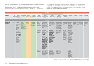 132 Responsible Retroﬁt of Traditional Buildings STBA
Internal wall
insulation
H – High
Fabric quality:
good
Make-up:
solid wall
brick
State of
repair: normal
Exposure: low
risk, London
Heritage
value:
Conserva-
tion area but
no internal
features
Likely
reduction
of heat loss
but less
reduction than
expected?
Check U-value
Risk of
trapped
moisture:
medium risk
Check fabric
quality
Acceptable
– possible
to make
reversible?
When
decorating
room with
external wall
At change of
tenancy or
ownership
When carrying
out repairs
Check U-value
of original fabric
and compare with
modelled values.
See research ID 14
and 15
Hygrothermal
properties of wall
and exposure:
low risk –
London
Thickness of
insulation: low
risk, insulation
thicknesses up
to 100mm. See
guidance and
research ID 39
and attached
slides. Check
condensation/
moisture risk
to Standard
EN15026
Investigate internal
fabric – check
there are no hidden
heritage features –
see guidance
Careful detailing to
keep character and
minimise thermal
bridges
Check wall
fabric against
hydrothermic
models. If
different,
re-model with
correct data.
Check suitability
of insulation
system.
Understand
installation
detail
Check quality
of installation:
check continuity
of insulation, e.g.
thermal imaging
Check integrity of
drains and gutters
and that external
wall is kept dry, in
good condition.
Ensure ground
levels are kept low
Keep an eye on
mould/surface
condensation or
damp
Maintain air
barriers on wall
surfaces – don’t
make holes!
Check U-value
of insulated
fabric
Feed back
any moisture/
mould
problems.
Moisture
monitoring at
risk locations
(eg joist
ends, thermal
bridges)
Floor space
reduction.
See Case
Study ID 28.
Restrictions on
use (picture
hanging?)
Restrictions
on furniture
location? See
research ID50
– increased
mould
growth risk.
Restriction
on ﬁnishes –
breathability
retained
where
appropriate
Sufﬁcient
dwelling
ventilation
when
draughtiness
improved?
Research ID
1, 15
[See docs list]
3 No Tier 1
Guidance refs
[See docs list]
14 No Tier 1
Research refs
[See docs list]
6 No Tier 1
Case Study
refs
Yes
Upgrade Context
dependence
(H/M/L)
Energy beneﬁt
or risk
Technical
beneﬁt or risk
Heritage
beneﬁt or risk
Right
opportunity?
BEFORE
pre-implementation
checks
DURING
Quality contol
AFTER
Maintenance
requirement
Monitoring/
feedback
User issues Guidance Research Case studiesGD
Eligible
Figure 9 Guidance Tool Structure – Internal wall insulation Location London
W A L L ( S )
F A B R I C
From the previous evidence, the proposal of adding internal solid wall insulation in
a solid-wall capillary open-brick or stone building in London would be considered
Medium risk in terms of trapped moisture but the evidence would allow
proceeding with caution but with some conﬁdence that the risk is manageable.
The appropriate thickness of insulation needs to be decided. We would still need
to check the installation follows good practice and that there are no leaks into
the fabric from drains or gutters. We should also keep a watching eye on mould
growth and surface condensation or damp.
A S S O C I A T E D M E A S U R E S R E Q U I R E D
 