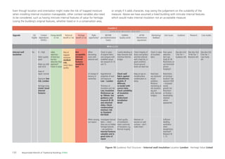 133 Responsible Retroﬁt of Traditional Buildings STBA
Internal wall
insulation
H – High
Fabric quality
good
Make-up solid
wall, brick
State of
repair: normal
Exposure: low
risk, London
Heritage value
Listed. Good
internal
features
Likely
reduction
of heat loss
but less
reduction than
expected?
Check U-value
Risk of
trapped
moisture:
medium
risk,
check fabric
quality
Not
acceptable.
Intricate
internal
features
would be
lost
When
decorating
room with
external wall
At change of
tenancy or
ownership
When carrying
out repairs
Check U-value
of original fabric
and compare with
modelled values.
See research ID 14
and 15
Hygrothermal
properties of wall
and exposure
Low – London
Thickness of
insulation and risk
Low, insulation
thicknesses up
tp 100mm. See
guidance and
research ID 39
and attached
slides. Check
condensation/
moisture risk
to Standard
EN15026
Investigate internal
fabric – check
there are no hidden
heritage features
– see guidance,
Internal features
valuable and in
good state of
repair
Careful detailing to
keep character and
minimise thermal
bridges
Check wall
fabric against
hydrothermic
models. If
different,
re-model with
correct data.
Check suitability
of insulation
system.
Understand
installation
detail
Check quality
of installation:
check continuity
of insulation, e.g.
thermal imaging
Check integrity of
drains and gutters
and that external
wall is kept dry, in
good condition.
Ensure ground
levels are kept low
Keep an eye on
mould/surface
condensation or
damp
Maintain air
barriers on wall
surfaces – don’t
make holes!
Check U-value
of insulated
fabric
Feed back
any moisture/
mould
problems.
Moisture
monitoring at
risk locations
(eg joist
ends, thermal
bridges)
Floor space
reduction.
See Case
Study ID 28.
Restrictions on
use (restricted
picture
hanging?)
Restrictions
on furniture
location? See
research ID50
– increased
mould
growth risk.
Restriction
on ﬁnishes –
breathability
retained
where
appropriate
Sufﬁcient
dwelling
ventilation
when
draughtiness
improved?
Research ID
1, 15
[See docs list]
3 No Tier 1
Guidance refs
[See docs list]
14 No Tier 1
Research refs
[See docs list]
6 No Tier 1
Case Study
refs
Yes
Upgrade Context
dependence
(H/M/L)
Energy beneﬁt
or risk
Technical
beneﬁt or risk
Heritage
beneﬁt or risk
Right
opportunity?
BEFORE
pre-implementation
checks
DURING
Quality contol
AFTER
Maintenance
requirement
Monitoring/
feedback
User issues Guidance Research Case studiesGD
Eligible
Figure 10 Guidance Tool Structure – Internal wall insulation Location London Heritage Value Listed
Even though location and orientation might make the risk of trapped moisture
when installing internal insulation manageable, other context variables also need
to be considered, such as having intricate internal features of value for heritage.
Losing the building’s original features, whether listed or in a conservation area,
or simply if it adds character, may swing the judgement on the suitability of the
measure. Above we have assumed a listed building with intricate internal features
which would make internal insulation not an acceptable measure.
A S S O C I A T E D M E A S U R E S R E Q U I R E D
W A L L ( S )
F A B R I C
 