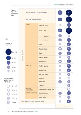 20 Responsible Retroﬁt of Traditional Buildings STBA
Chapter 2 Research and Guidance
51-100%
41-50%
25-40%
11-25%
1-10%
KEY
Figure 3
Populated
Intelligence
Map
51-100
31-50
11-30
1–10
100-200
B
Retroﬁtted
A
Original State
PERFORMANCE OF STOCKS OF BUILDINGS
Good health
Internal comfort
User interface (controls, etc)
Lighting
Ventilation
Cooling
Electricity source
Heating fuel
Heating approach
Airtightness
Thermal bridges
Roof
Windows/doors
Floors
Moisture
U-values
Walls All
Materials science
AESTHETICS, CHARACTER AND SIGNIFICANCE
BUILDINGELEMENTS
WHOLE HOUSE PERFORMANCE
FABRIC
OCCUPANT
INTERACTION
OCCUPANT OUTCOME
SERVICES
Number of
references
Percentage of
quality (Tier 1)
references
 
