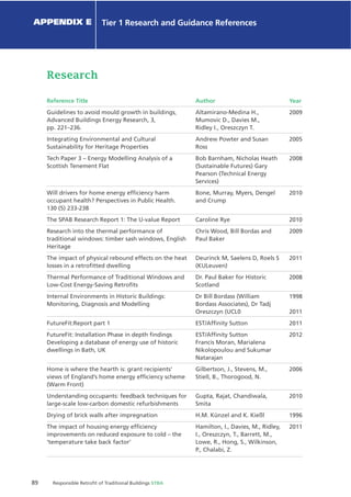 89 Responsible Retroﬁt of Traditional Buildings STBA
Chapter X Chapter Name
APPENDIX E Tier 1 Research and Guidance References
Research
Reference Title
Guidelines to avoid mould growth in buildings,
Advanced Buildings Energy Research, 3,
pp. 221–236.
Integrating Environmental and Cultural
Sustainability for Heritage Properties
Tech Paper 3 – Energy Modelling Analysis of a
Scottish Tenement Flat
Will drivers for home energy efﬁciency harm
occupant health? Perspectives in Public Health.
130 (5) 233-238
The SPAB Research Report 1: The U-value Report
Research into the thermal performance of
traditional windows: timber sash windows, English
Heritage
The impact of physical rebound effects on the heat
losses in a retroﬁtted dwelling
Thermal Performance of Traditional Windows and
Low-Cost Energy-Saving Retroﬁts
Internal Environments in Historic Buildings:
Monitoring, Diagnosis and Modelling
FutureFit:Report part 1
FutureFit: Installation Phase in depth ﬁndings
Developing a database of energy use of historic
dwellings in Bath, UK
Home is where the hearth is: grant recipients’
views of England’s home energy efﬁciency scheme
(Warm Front)
Understanding occupants: feedback techniques for
large-scale low-carbon domestic refurbishments
Drying of brick walls after impregnation
The impact of housing energy efﬁciency
improvements on reduced exposure to cold – the
‘temperature take back factor’
Author
Altamirano-Medina H.,
Mumovic D., Davies M.,
Ridley I., Oreszczyn T.
Andrew Powter and Susan
Ross
Bob Barnham, Nicholas Heath
(Sustainable Futures) Gary
Pearson (Technical Energy
Services)
Bone, Murray, Myers, Dengel
and Crump
Caroline Rye
Chris Wood, Bill Bordas and
Paul Baker
Deurinck M, Saelens D, Roels S
(KULeuven)
Dr. Paul Baker for Historic
Scotland
Dr Bill Bordass (William
Bordass Associates), Dr Tadj
Oreszczyn (UCL0
EST/Afﬁnity Sutton
EST/Afﬁnity Sutton
Francis Moran, Marialena
Nikolopoulou and Sukumar
Natarajan
Gilbertson, J., Stevens, M.,
Stiell, B., Thorogood, N.
Gupta, Rajat, Chandiwala,
Smita
H.M. Künzel and K. Kießl
Hamilton, I., Davies, M., Ridley,
I., Oreszczyn, T., Barrett, M.,
Lowe, R., Hong, S., Wilkinson,
P., Chalabi, Z.
Year
2009
2005
2008
2010
2010
2009
2011
2008
1998
2011
2011
2012
2006
2010
1996
2011
 