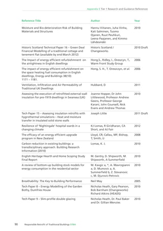 90 Responsible Retroﬁt of Traditional Buildings STBA
Appendix E Tier 1 Research and Guidance References
Reference Title
Moisture and Bio-deterioration Risk of Building
Materials and Structures
Historic Scotland Technical Paper 16 – Green Deal
Financial Modelling of a traditional cottage and
tenement ﬂat (available by end March 2012)
The Impact of energy efﬁcient refurbishmnent on
the airtightness in English dwellings
The impact of energy efﬁcient refurbishment on
the space heating fuel consumption in English
dwellings, Energy and Buildings 38(10):
1171 – 1181.
Ventilation, Inﬁltration and Air Permeability of
Traditional UK Dwellings
Assessing the execution of retroﬁtted external wall
insulation for pre-1919 dwellings in Swansea (UK)
Tech Paper 15 – Assessing insulation retroﬁts with
hygrothermal simulations – Heat and moisture
transfer in insulated solid stone walls
Resilience of ‘Nightingale’ hospital wards in a
changing climate
The efﬁcacy of an energy efﬁcient upgrade
program in New Zealand
Carbon reduction in existing buildings: a
transdisciplinary approach. Building Research
Information (2010)
English Heritage Hearth and Home Scoping Study
Final Report
A review of bottom-up building stock models for
energy consumption in the residential sector
Breathability: The Key to Building Performance
Tech Paper 8 – Energy Modelling of the Garden
Bothy, Dumfries House
Tech Paper 9 – Slim-proﬁle double glazing
Author
Hannu Viitanen, Juha Vinha,
Kati Salminen, Tuomo
Ojanen, Ruut Peuhkuri,
Leena Paajanen, and Kimmo
Lähdesmäki
Historic Scotland /
Changeworks
Hong,S., Ridley, I., Oreszcyn, T.,
Warm Front Study Group
Hong, S. H., T. Oreszczyn, et al.
Hubbard, D
Joanne Hopper, Dr John
Littlewood, Professor Andrew
Geens, Professor George
Karani, John Counsell, Nick
Evans and Andrew Thomas
Joseph Little
KJ Lomas, R Giridharan, CA
Short, and AJ Fair
Lloyd, CR; Callau, MF; Bishop,
T; Smith, IJ
Lomas, K. J.
M. Gentry, D. Shipworth, M.
Shipworth, A Summerﬁeld
M. Kavgic a, *, A. Mavrogianni
a, D. Mumovic a, A.
Summerﬁeld b, Z. Stevanovic
c, M. Djurovic-Petrovic
Neil May
Nicholas Heath, Gary Pearson,
Bob Barnham (Changeworks)
Richard Atkins (HEADS)
Nicholas Heath, Dr. Paul Baker
and Dr. Gillian Menzies
Year
2010
2010 Draft
2006
2006
2011
2010
2011 Draft
2012
2008
2010
2010
2010
2005
2010
2010
 