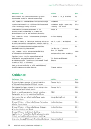 91 Responsible Retroﬁt of Traditional Buildings STBA
Appendix E Tier 1 Research and Guidance References
Reference Title
Performance and control of domestic ground-
source heat pumps in retroﬁt installations
Tech Paper 10 – U-values and Traditional Buildings
Thermal Performance of Traditional Windows and
Low-Cost Energy-Saving Retroﬁts
Does demolition or refurbishment of old
and inefﬁcient homes help to increase our
environmental, social and economic viability?
Tech Paper 12 – Indoor Environmental Quality in
Refurbishment
The Performance of Traditional Buildings: the SPAB
Building Performance Survey 2011 Interim Findings
Ranking of interventions to reduce dwelling
overheating during heat waves
Tech Paper 6 – Indoor Air Quality and Energy
Efﬁciency in Traditional Buildings
Findings from a Post Occupancy Evaluation
of adaptive restoration and performance
enhancement of a 19th century ‘Category B’ listed
tenement block in Edinburgh
Hygrothermal Modeling of Brick Masonry Using
Empirically Determined Properties
Guidance
Reference Title
Energy Heritage: A guide to improving energy
efﬁciency in traditional and historic homes
Renewable Heritage: A guide to microgeneration
in traditional and historic homes
Guide to building servicesfor historic buildings –
Sustainable services for traditional buildings
Here comes the sun: a ﬁeld trial of solar water
heating systems
Energy Efﬁciency In Historic Buildings – Secondary
glazing for windows
Energy Efﬁciency In Historic Buildings – Draught-
prooﬁng windows and doors
Energy Efﬁciency And Historic Buildings –
Application of Part L of the Building Regulations to
historic and traditionally constructed buildings
Improving Energy Efﬁciency in Traditional Buildings
Author
P.J. Boait, D. Fan, A. Stafford
Paul Baker
Paul Baker, Roger Curtis, Craig
Kennedy, Chris Wood
Power, A
Richard Hobday
Rye, C., Scott, C., & Hubbard,
D.
S.M. Porritt, P.C. Cropper, L.
Shao, C.I. Goodier
Sandy Halliday (Gaia Research)
Tim Sharpe and Donald
Shearer
Vinay V. Badami
Author
Change Works
Change Works
CIBSE
Energy Saving Trust
English Heritage
English Heritage
English Heritage
Historic Scotland
Year
2011
2011
2010
2008
2011
2012
2012
2009
2011
2011
Year
2008
2009
2002
2011
2010
2010
2011
 