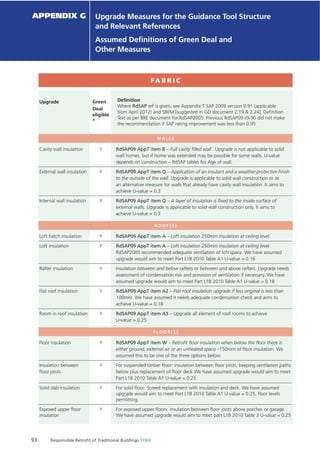 93 Responsible Retroﬁt of Traditional Buildings STBA
Chapter X Chapter Name
Upgrade Deﬁnition
Where RdSAP ref is given, see Appendix T SAP 2009 version 9.91 (applicable
from April 2012) and SBEM [suggested in GD document 2.19 & 2.24]. Deﬁnition
Text as per BRE document for RdSAP2005. Previous RdSAP09 v9.90 did not make
the recommendation if SAP rating improvement was less than 0.95
Green
Deal
eligible
*
FA B R I C
W A L L S
R O O F ( S )
F L O O R ( S )
Cavity wall insulation Y RdSAP09 AppT item B – Full cavity ﬁlled wall . Upgrade is not applicable to solid
wall homes, but if home was extended may be possible for some walls. U-value
depends on construction – RdSAP tables for Age of wall.
External wall insulation Y RdSAP09 AppT item Q – Application of an insulant and a weather-protective ﬁnish
to the outside of the wall. Upgrade is applicable to solid wall construction or as
an alternative measure for walls that already have cavity wall insulation. It aims to
achieve U-value = 0.3
Internal wall insulation Y RdSAP09 AppT item Q – A layer of insulation is ﬁxed to the inside surface of
external walls. Upgrade is applicable to solid wall construction only. It aims to
achieve U-value = 0.3
Loft hatch insulation Y RdSAP09 AppT item A – Loft insulation 250mm insulation at ceiling level.
Loft insulation Y RdSAP09 AppT item A – Loft insulation 250mm insulation at ceiling level.
RdSAP2005 recommended adequate ventilation of loft space. We have assumed
upgrade would aim to meet Part L1B 2010 Table A1 U-value = 0.16
Rafter insulation Y Insulation between and below rafters or between and above rafters. Upgrade needs
assessment of condensation risk and provision of ventilation if necessary. We have
assumed upgrade would aim to meet Part L1B 2010 Table A1 U-value = 0.18
Flat roof insulation Y RdSAP09 AppT item A2 – Flat roof insulation upgrade if less original is less than
100mm. We have assumed it needs adequate condensation check and aims to
achieve U-value = 0.18
Room in roof insulation Y RdSAP09 AppT item A3 – Upgrade all element of roof rooms to achieve
U-value = 0.25
Floor insulation Y RdSAP09 AppT item W – Retroﬁt ﬂoor insulation when below the ﬂoor there is
either ground, external air or an unheated space –150mm of ﬂoor insulation. We
assumed this to be one of the three options below:
Insulation between Y For suspended timber ﬂoor: insulation between ﬂoor joists, keeping ventilation paths
ﬂoor joists below plus replacement of ﬂoor deck We have assumed upgrade would aim to meet
Part L1B 2010 Table A1 U-value = 0.25
Solid slab insulation Y For solid ﬂoor: Screed replacement with insulation and deck. We have assumed
upgrade would aim to meet Part L1B 2010 Table A1 U-value = 0.25, ﬂoor levels
permitting.
Exposed upper ﬂoor Y For exposed upper ﬂoors: insulation between ﬂoor joists above porches or garage.
insulation We have assumed upgrade would aim to meet part L1B 2010 Table 3 U-value = 0.25
APPENDIX G Upgrade Measures for the Guidance Tool Structure
and Relevant References
Assumed Deﬁnitions of Green Deal and
Other Measures
 