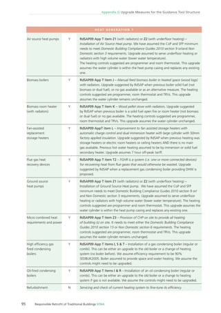 95 Responsible Retroﬁt of Traditional Buildings STBA
Appendix G Upgrade Measures for the Guidance Tool Structure
H E AT G E N E R AT I O N 1
Air source heat pumps Y RdSAP09 App T item Z1 (with radiators) or Z2 (with underﬂoor heating) –
Installation of Air Source Heat pump. We have assumed the CoP and SFP minimum
needs to meet Domestic Building Compliance Guides 2010 section 9 or/and Non
Domestic section 3 requirements. Upgrade assumed to serve underﬂoor heating or
radiators with high volume water (lower water temperature).
The heating controls suggested are programmer and room thermostat. This upgrade
assumes the water cylinder is within the heat pump casing and replaces any existing
one.
Biomass boilers Y RdSAP09 App T item J – Manual feed biomass boiler in heated space (wood logs)
with radiators. Upgrade suggested by RdSAP when previous boiler solid fuel (not
biomass or dual fuel), or no gas available or as an alternative measure. The heating
controls suggested are programmer, room thermostat and TRVs. This upgrade
assumes the water cylinder remains unchanged.
Biomass room heater Y RdSAP09 App T item K – Wood pellet stove with radiators. Upgrade suggested
(with radiators) by RdSAP when previous boiler is a solid fuel open ﬁre or room heater (not biomass
or dual fuel) or no gas available. The heating controls suggested are programmer,
room thermostat and TRVs. This upgrade assumes the water cylinder unchanged.
Fan-assisted Y RdSAP09 AppT item L – Improvement to fan assisted storage heaters with
replacement automatic charge control and dual immersion heater with large cylinder with 50mm
storage heaters factory applied insulation. Upgrade suggested by RdSAP when previous heating was
storage heaters or electric room heaters or ceiling heaters AND there is no main
gas available. Previous hot water heating assumed to be by immersion or solid fuel
secondary heater. Upgrade assumes 7 hour off-peak tariff.
Flue gas heat Y RdSAP09 App T item T2 – FGHR is a system (i.e. one or more connected devices)
recovery devices for recovering heat from ﬂue gases that would otherwise be wasted. Upgrade
suggested by RdSAP when a replacement gas condensing boiler providing DHW is
proposed.
Ground source Y RdSAP09 App T item Z1 (with radiators) or Z2 (with underﬂoor heating) –
heat pumps Installation of Ground Source Heat pump. We have assumed the CoP and SFP
minimum needs to meet Domestic Building Compliance Guides 2010 section 9 or/
and Non Domestic section 3 requirements. Upgrade assumed to serve underﬂoor
heating or radiators with high volume water (lower water temperature). The heating
controls suggested are programmer and room thermostat. This upgrade assumes the
water cylinder is within the heat pump casing and replaces any existing one.
Micro combined heat Y RdSAP09 App T item Z3 – Provision of CHP on site to provide all heating
requirements and power of building (s) on site. It needs to meet either the Domestic Building Compliance
Guides 2010 section 13 or Non Domestic section 6 requirements. The heating
controls suggested are programmer, room thermostat and TRVs. This upgrade
assumes the water cylinder remains unchanged.
High efﬁciency gas Y RdSAP09 App T items I, S & T – Installation of a gas condensing boiler (regular or
ﬁred condensing combi). This can be either an upgrade to the old boiler or a change of heating
boilers system (no boiler before). We assume efﬁciency requirement to be 90%
SEDBUK2005. Boiler assumed to provide space and water heating. We assume the
controls might need to be upgraded.
Oil-ﬁred condensing Y RdSAP09 App T items I & R – Installation of an oil condensing boiler (regular or
boilers combi). This can be either an upgrade to the old boiler or a change to heating
system if gas is not available. We assume the controls might need to be upgraded.
Refurbishment N Servicing and check of current heating system to ﬁne-tune its efﬁciency
 