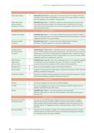 96 Responsible Retroﬁt of Traditional Buildings STBA
Appendix G Upgrade Measures for the Guidance Tool Structure
H E AT S T O R A G E 1
H E AT D I S T R I B U T I O N 1
L I G H T I N G 1
V E N T I L AT I O N 1
Solar water heating Y RdSAp09 AppT item N – Solar panel in South facing roof 3m2
aperture and other
parameters as per table S18 RdSAP09 and increase of hot water cylinder to medium
size. This upgrade is not suitablefor thatched roofs.
Waste water heat Y RdSAp09 AppT item Y – WWHR is a system for recovering heat from grey water
recovery devices that would otherwise be wasted. The recovered heat is transferred to the mains,
attached to showers water which may be fed directly into the consuming appliance and/or into the hot
water generation system.
Cylinder thermostats Y RdSAp09 AppT item F – A hot water cylinder thermostat that enables the boiler to
switch off when the water in the cylinder reaches the required temperature. Upgrade
suggested by RdSAP if not present before.
Hot water cylinder Y RdSAp09 AppT item C – Increase hot water cylinder jacket to between
insulation 80-160mm. Thickness depends on what was installed before.
Heating controls Y RdSAP09 App T items G & H – Upgraded controls to heating system. For a radiator
for wet and warm system, RdSAP suggested controls are: programmer, room stat and TRVs (or time and
air system temperature zone control if already present), interlocked system, separate timing of
space and hot water heating control (if regular boiler). For a warm air system, RdSAP
suggested controls are: programmer, room stat.
High efﬁciency Y RdSAP09 App T item M – New (non condensing) warm air unit. Upgrade suggested
replacement for buildings with main heating by main gas or LPG warm air units pre 1998. It
warm air units assumes the same fuel as original, on-off controls and fan assisted ﬂue.
Refurbishment N Reuse of current distribution system, ﬁne-tuning for efﬁciency.
Pipe insulation N Insulation of heating and hot water pipes as required by Domestic and Non Domestic
Building Compliance Guides 2010.
Under-ﬂoor heating Y We assume underﬂoor heating upgrades to be water based and designed to comply
with Domestic Building Compliance Guide 2010 Section 7
Systems Y We assume upgrade to be focused on metering displays
Controls Y We assume upgrade to be focused on non domestic controls for lighting such as
daylight controlled dimming, PIRs, timers
Fittings Y RdSAP09 App T item E – Low energy lighting in all ﬁxed outlets.
RdSAP09 v9.90 does not make the recommendation if SAP rating improvement is
less than 0.45
Mechanical ventilation Y Provision of a new MVHR system (supply and extract and ducting) to provide a
with heat recovery balanced whole house ventilation system to property with minimum ventilation
rates compliant with Domestic Building Compliance Guide 2010 section 8 or non
Domestic section 10. Upgrade assumed to meet best practice minimum SFP and
efﬁciency.
Natural ventilation N Retaining natural ventilation strategy (with localised mechanical extract): ensuring
sufﬁcient passive air intakes (trickle vents) are provided for background ventilation
and opening windows for purge ventilation.
H E AT G E N E R AT I O N 1 c o n t i n u e d
 