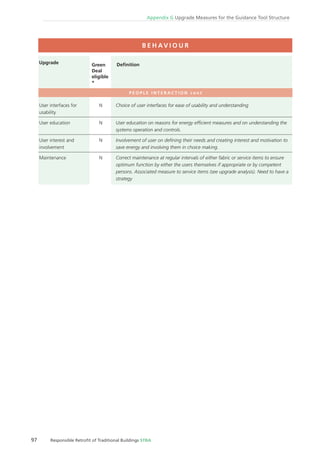 97 Responsible Retroﬁt of Traditional Buildings STBA
Appendix G Upgrade Measures for the Guidance Tool Structure
P E O P L E I N T E R A C T I O N c o n t
User interfaces for N Choice of user interfaces for ease of usability and understanding
usability
User education N User education on reasons for energy efﬁcient measures and on understanding the
systems operation and controls.
User interest and N Involvement of user on deﬁning their needs and creating interest and motivation to
involvement save energy and involving them in choice making.
Maintenance N Correct maintenance at regular intervals of either fabric or service items to ensure
optimum function by either the users themselves if appropriate or by competent
persons. Associated measure to service items (see upgrade analysis). Need to have a
strategy
B E H AV I O U R
Upgrade DeﬁnitionGreen
Deal
eligible
*
 
