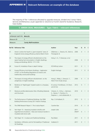 98 Responsible Retroﬁt of Traditional Buildings STBA
Chapter X Chapter NameAPPENDIX H Relevant References: an example of the database
Ref ID
41
32
28
22
20
18
17
15
14
13
12
1
Reference Title
Home is where the hearth is: grant recipients’ views of
England’s home energy efﬁciency scheme (Warm Front)
The impact of energy efﬁcient refurbishment on the
space heating fuel consumption in English dwellings,
Energy and Buildings 38(10): 1171-1181.
Future Fit: Installation Phase in depth ﬁndings
Energy Efﬁciency And Historic Buildings – Application
of Part L of the Building Regulations to historic and
traditionally constructed buildings
The Impact of energy efﬁcient refurbishment on the
airtightness in English dwellings
Resilience of ‘Nightingale’ hospital wards in a changing
climate
Moisture and Bio-deterioration Risk of Building Materials
and Structures
The Performance of Traditional Buildings: the SPAB
Building Performance Survey 2011 Interim Findings
The SPAB Research Report 1: The U-value Report
Tech Paper 15 – Assessing insulation retroﬁts with
hygrothermal simulations – Heat and moisture transfer in
insulated solid stone walls
Tech Paper 10 – U-values and Traditional Buildings
Ventilation, Inﬁltration and Air Permeability of Traditional
UK Dwellings
Author
Gilbertson, J., Stevens, M., Stiell, B.,
Thorogood, N.
Hong, S. H., T. Oreszczyn, et al.
EST/Afﬁnity Sutton
English Heritage
Hong,S., Ridley, I., Oreszcyn, T.,
Warm Front Study Group
KJ Lomas, R Giridharan, CA Short,
and AJ Fair
Viitanen, H., Vinha, J., Salminen,
K., Ojanen, T., Peuhkuri, R.,
Paajanen, L., and Lähdesmäki, K.
Rye, C & Hubbard, D.
Caroline Rye
Joseph Little
Paul Baker
Hubbard, D
Year
2006
2006
2011
2011
2006
2012
2010
2012
2010
2011
DRAFT
2011
2011
G
0
0
0
1
0
0
0
0
0
0
0
0
R
1
1
1
0
1
1
1
1
1
1
1
1
C
0
0
1
0
0
1
0
1
0
1
0
1
ID 1
UPGRADE SUBTYPE WALL(S)
Measure ID 1
Measure Cavity Wall Insulation
The majority of Tier 1 references allocated to upgrade measures, divided into 3 areas: Fabric,
Services and Behaviour, as per appendix G. Columns G, R and C stand for Guidance, Research,
Case studies.
1. GREEN DEAL MEASURES – Type: Fabric – relevant references
 