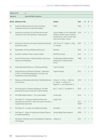 99 Responsible Retroﬁt of Traditional Buildings STBA
Appendix H Relevant References: an example of the database
Ref ID
57
53
44
33
28
26
25
22
17
15
14
13
12
8
1
Reference Title
Guide to building services for historic buildings –
Sustainable services for traditional buildings
Assessing the execution of retroﬁtted external wall
insulation for pre-1919 dwellings in Swansea (UK)
Ranking of interventions to reduce dwelling overheating
during heat waves
Breathability: The Key to Building Performance
FutureFit: Installation Phase in depth ﬁndings
Internal Environments in Historic Buildings: Monitoring,
Diagnosis and Modelling
Improving Energy Efﬁciency in Traditional Buildings
Energy Efﬁciency And Historic Buildings – Application
of Part L of the Building Regulations to historic and
traditionally constructed buildings
Moisture and Bio-deterioration Risk of Building Materials
and Structures
The Performance of Traditional Buildings: the SPAB
Building Performance Survey 2011 Interim Findings
The SPAB Research Report 1: The U-value Report
Tech Paper 15 – Assessing insulation retroﬁts with
hygrothermal simulations – Heat and moisture transfer in
insulated solid stone walls
Tech Paper 10 – U-values and Traditional Buildings
Tech Paper 6 – Indoor Air Quality and Energy Efﬁciency
in Traditional Buildings
Ventilation, Inﬁltration and Air Permeability of Traditional
UK Dwellings
Author
CIBSE
Joanne Hopper, Dr John Littlewood,
Professor Andrew Geens, Professor
George Karani, John Counsell, Nick
Evans and Andrew Thomas
S.M. Porritt, P.C. Cropper, L. Shao,
C.I. Goodier
Neil May
EST/Afﬁnity Sutton
Dr Bill Bordass (William Bordass
Associates), Dr Tadj Oreszczyn
(UCL0
Historic Scotland
English Heritage
Viitanen, H., Vinha, J., Salminen,
K., Ojanen, T., Peuhkuri, R.,
Paajanen, L., and Lähdesmäki, K.
Rye, C., Scott, C., & Hubbard, D.
Caroline Rye
Joseph Little
Paul Baker
Sandy Halliday (Gaia Research)
Hubbard, D
Year
2002
2010
2012
2005
2011
1998
–
2011
2010
2012
2010
2011
DRAFT
2011
2009
2011
G
1
0
0
0
0
0
1
1
0
0
0
0
0
0
0
R
0
1
1
1
1
1
0
0
1
1
1
1
1
1
1
C
1
1
0
0
1
0
0
0
0
1
0
1
0
1
1
Measure ID 2
Measure External Wall Insulation
 