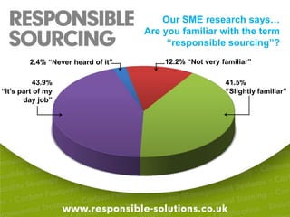 Our SME research says…Are you familiar with the term “responsible sourcing”?12.2% “Not very familiar”2.4% “Never heard of it”41.5% “Slightly familiar”43.9% “It’s part of my day job”