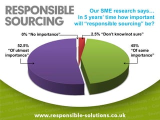 Our SME research says…In 5 years’ time how important will “responsible sourcing” be?2.5% “Don’t know/not sure”0% “No importance”45% “Of some importance”52.5% “Of utmost importance”