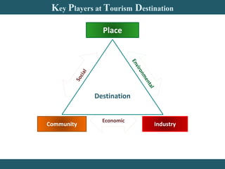 Responsible tourism kerala | PPTX