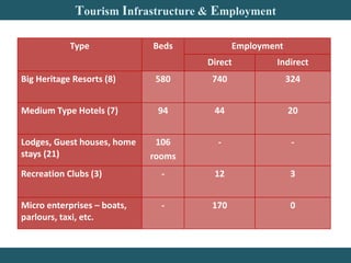 Responsible tourism kerala | PPTX